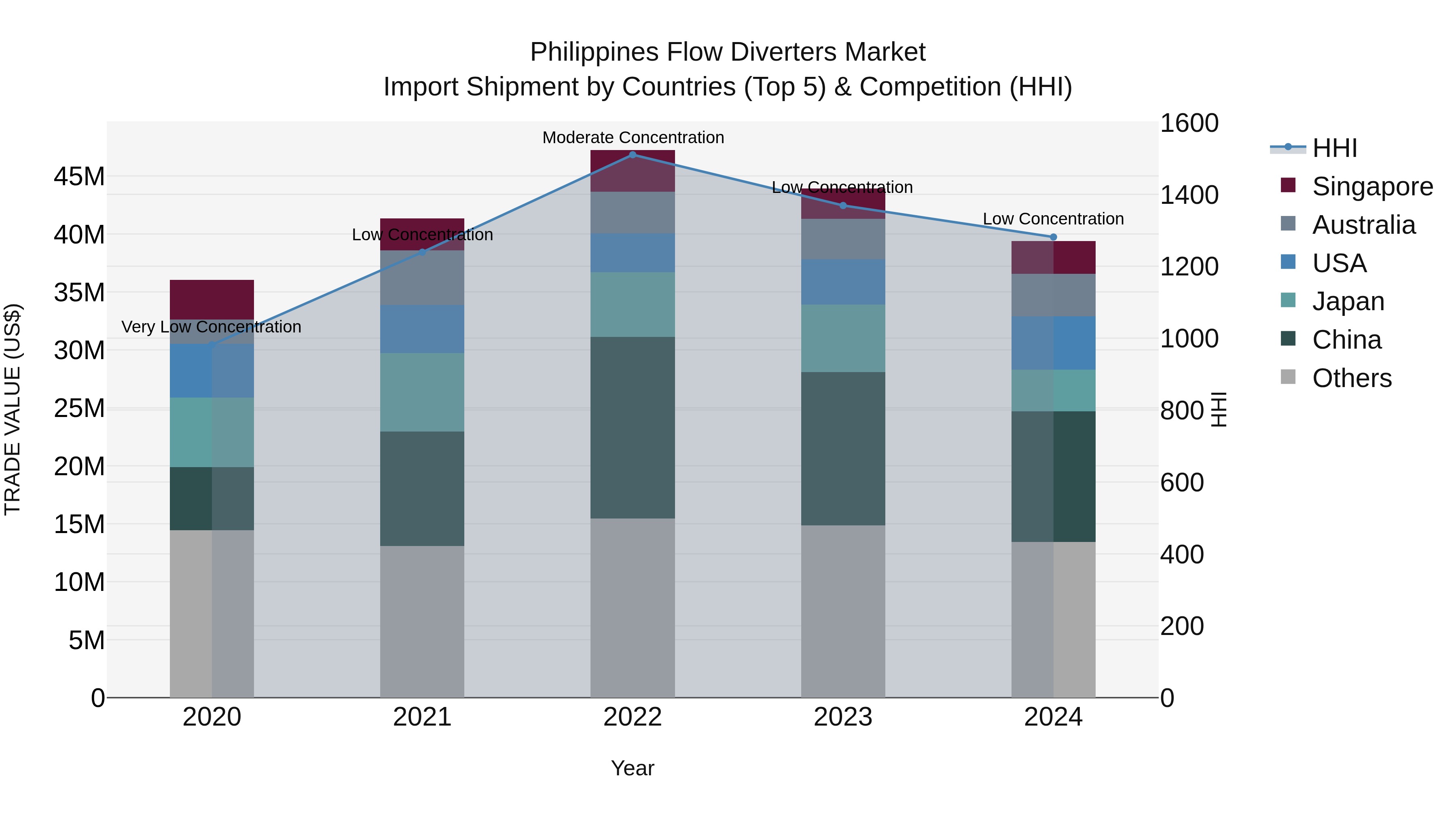 Philippines Flow Diverters Market Top 5 Importing Countries and Market Competition (HHI) Analysis