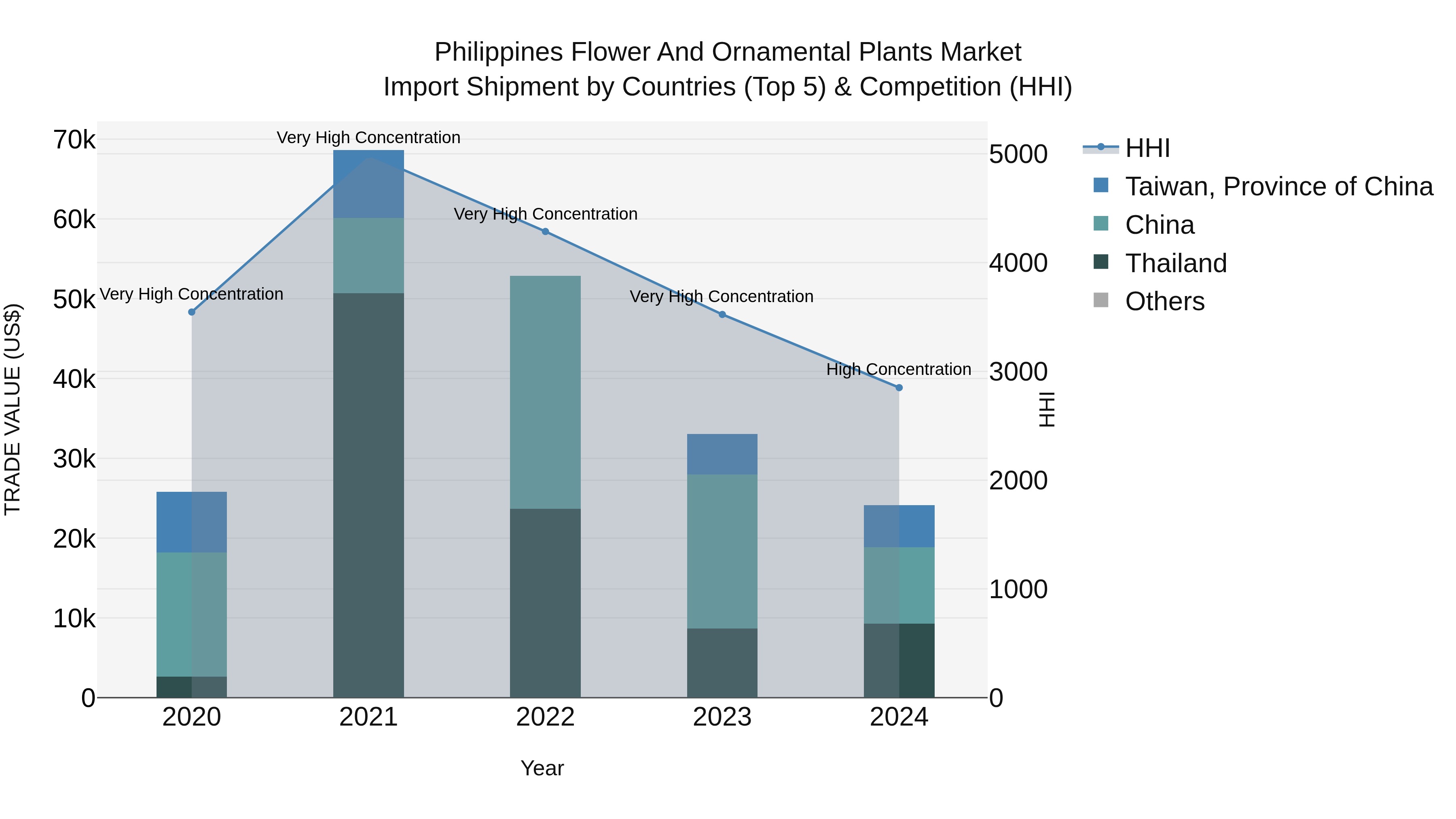 Philippines Flower And Ornamental Plants Market Top 5 Importing Countries and Market Competition (HHI) Analysis