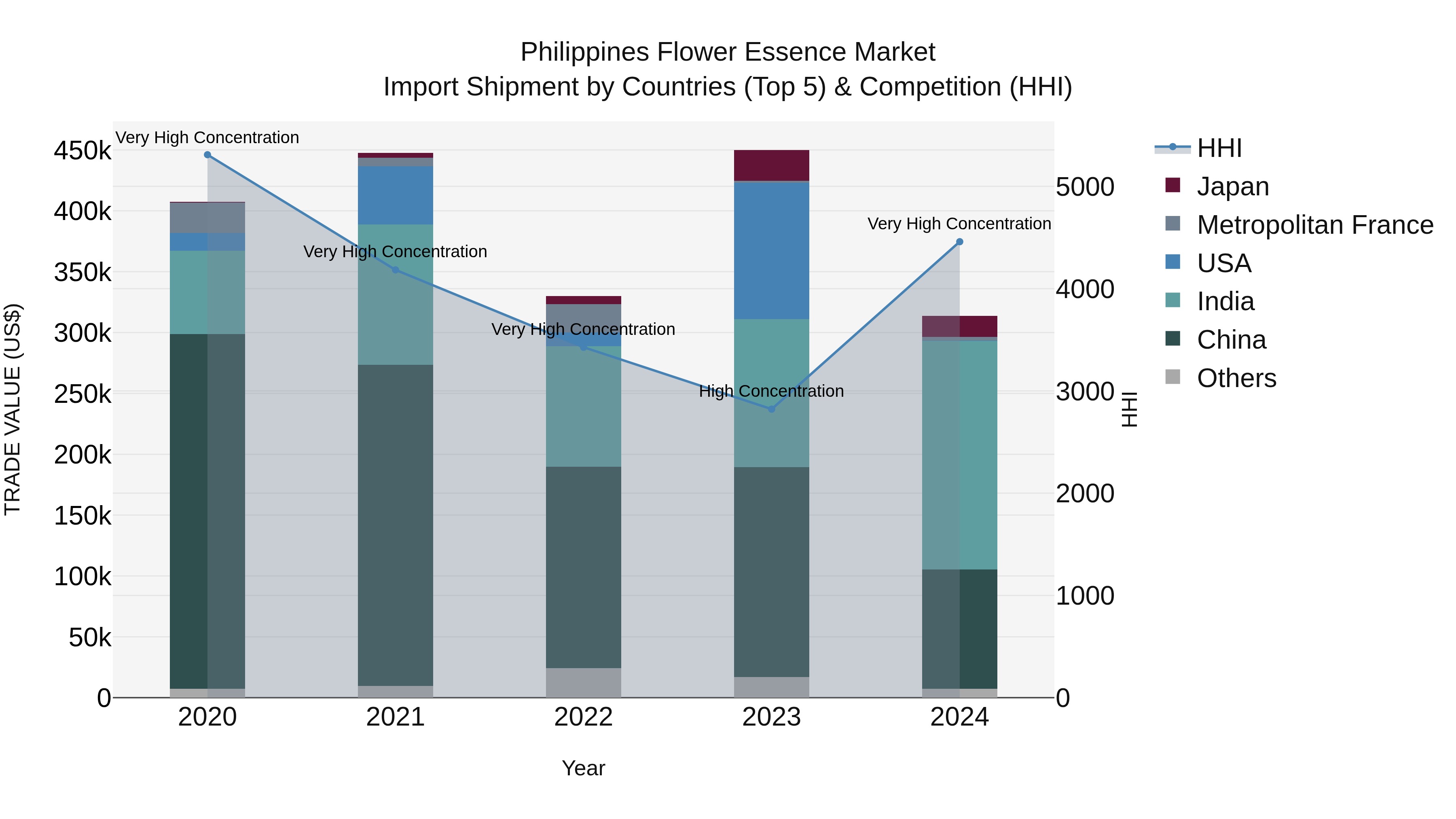 Philippines Flower Essence Market Top 5 Importing Countries and Market Competition (HHI) Analysis