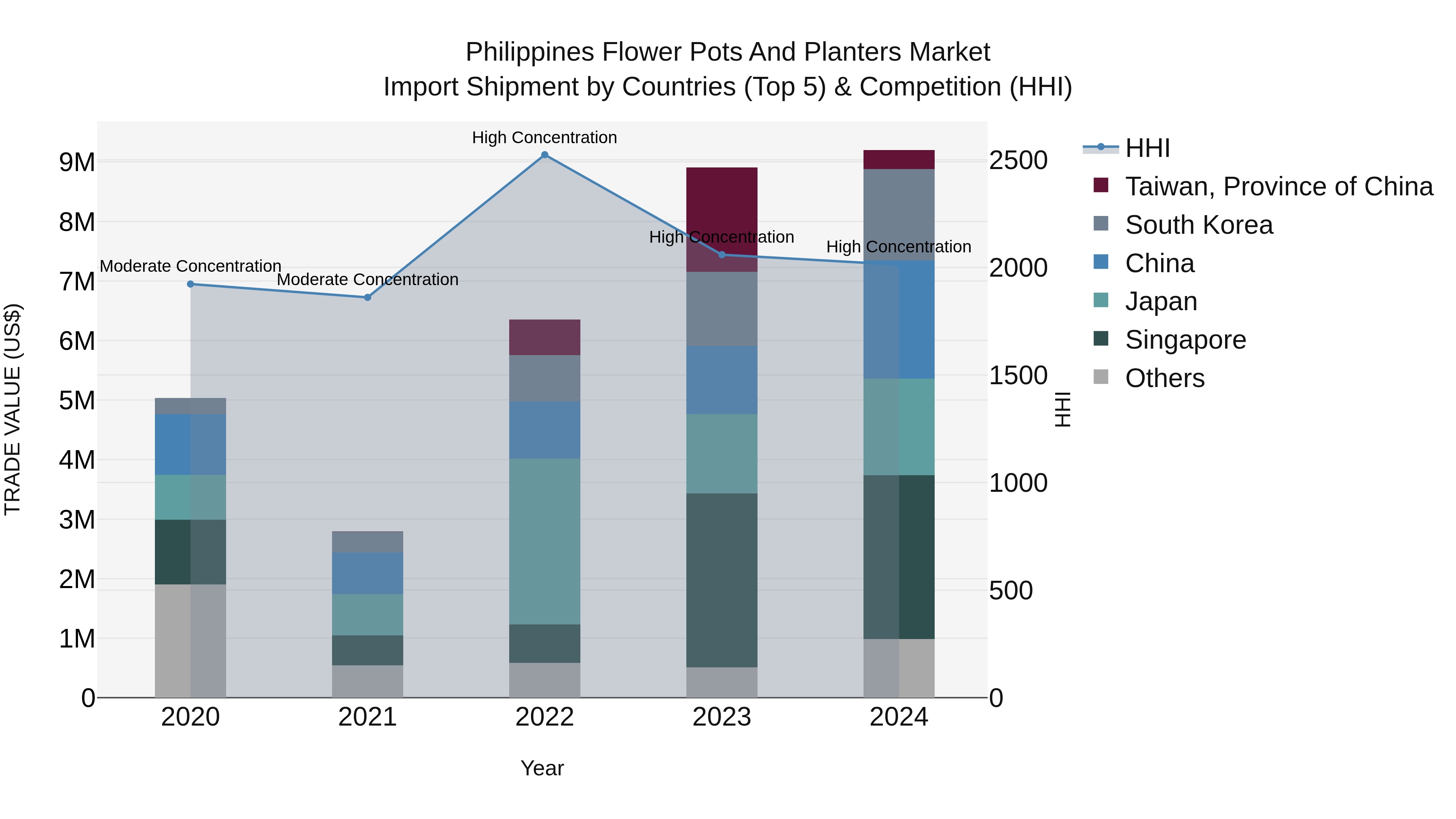 Philippines Flower Pots And Planters Market Top 5 Importing Countries and Market Competition (HHI) Analysis