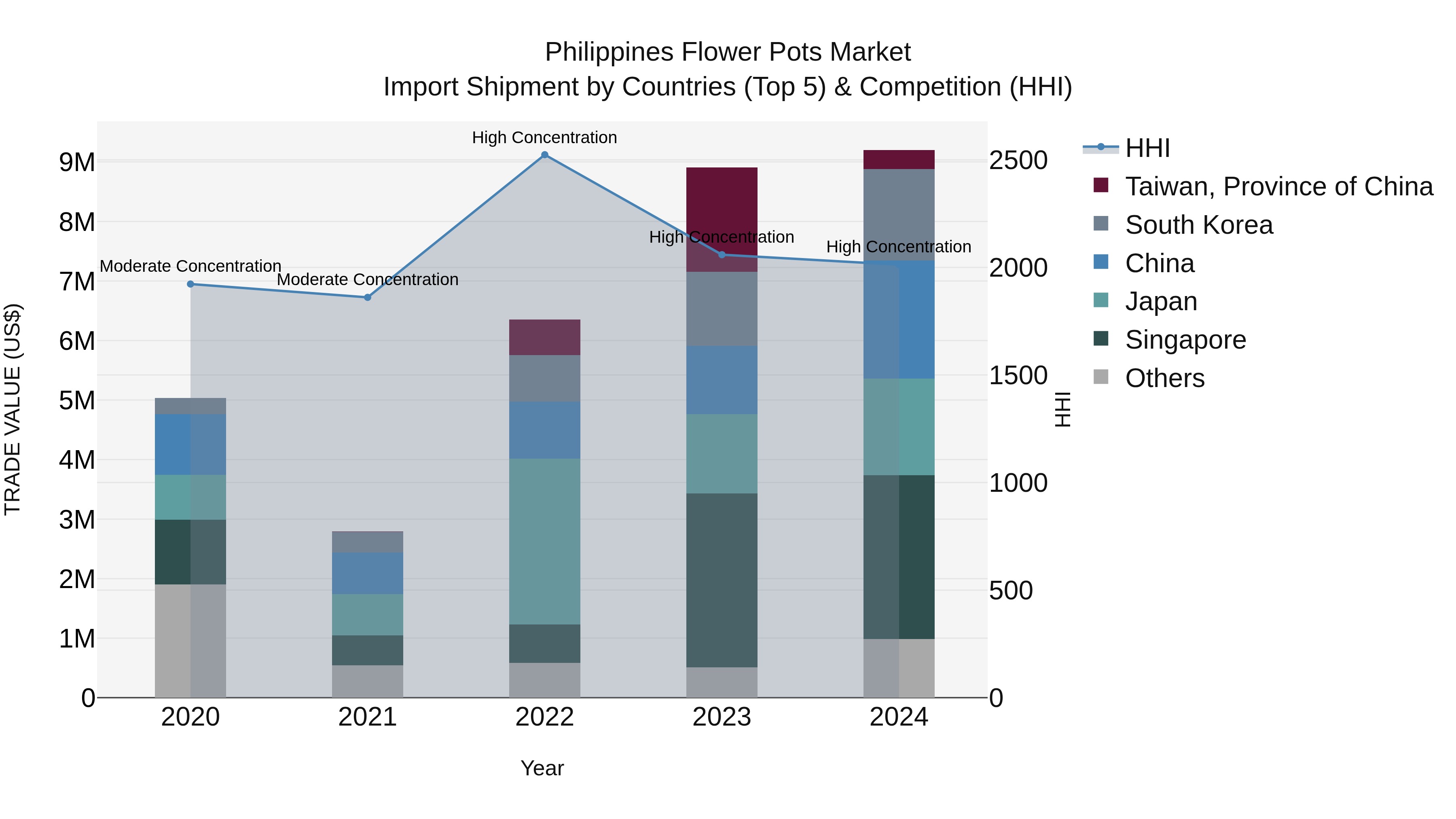 Philippines Flower Pots Market Top 5 Importing Countries and Market Competition (HHI) Analysis