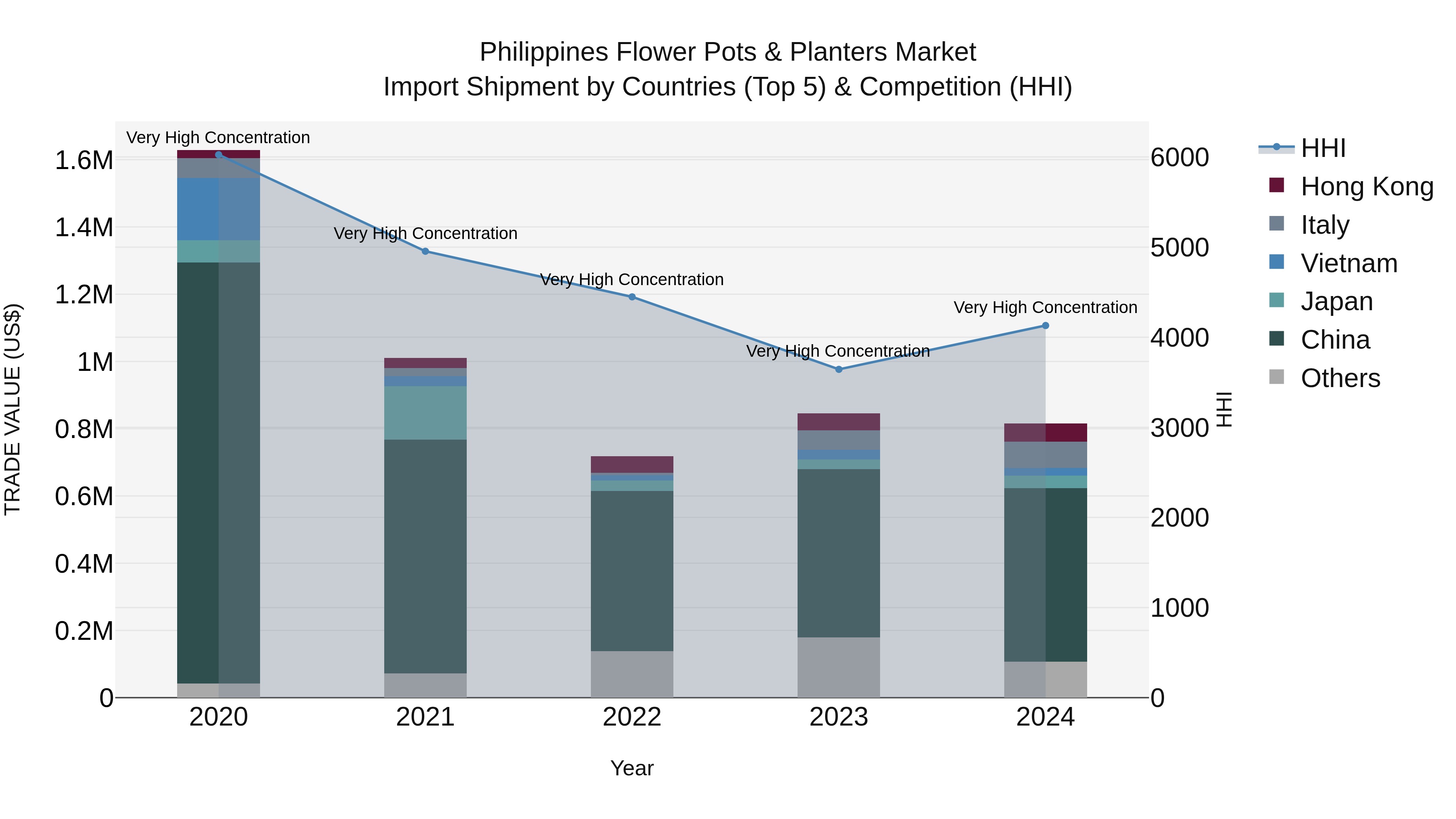 Philippines Flower Pots & Planters Market Top 5 Importing Countries and Market Competition (HHI) Analysis