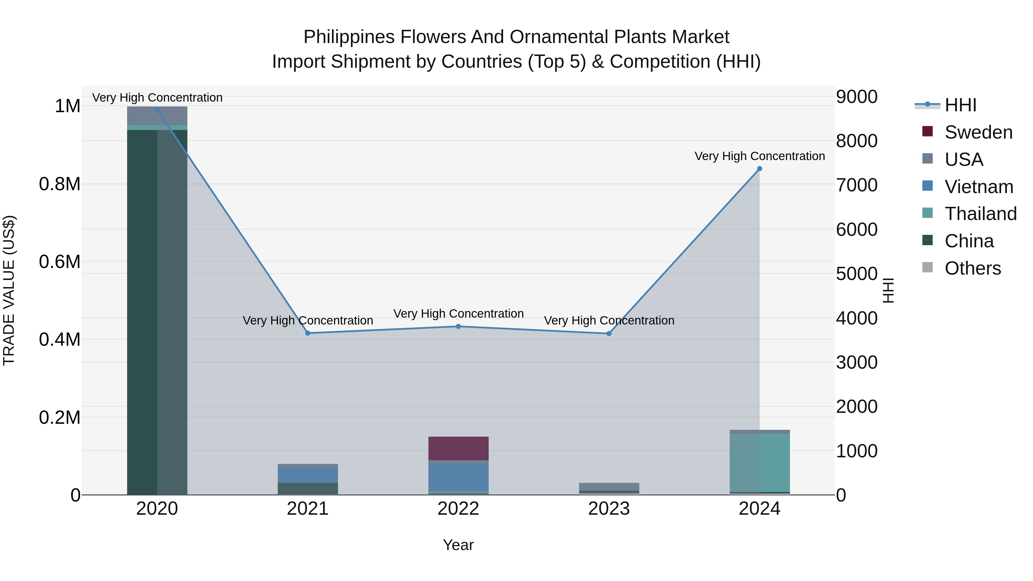 Philippines Flowers And Ornamental Plants Market Top 5 Importing Countries and Market Competition (HHI) Analysis