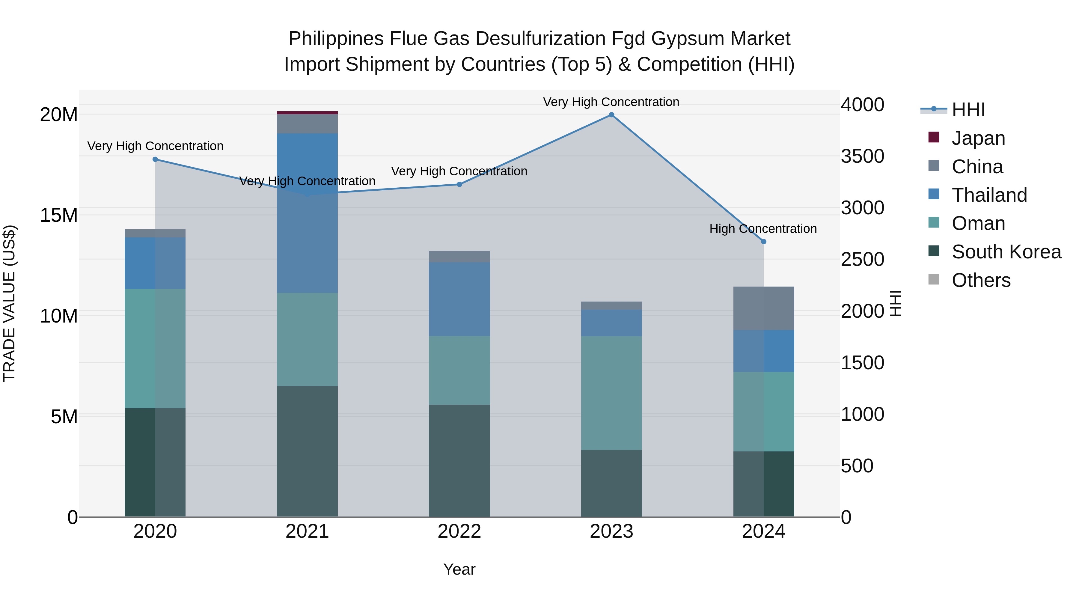 Philippines Flue Gas Desulfurization Fgd Gypsum Market Top 5 Importing Countries and Market Competition (HHI) Analysis
