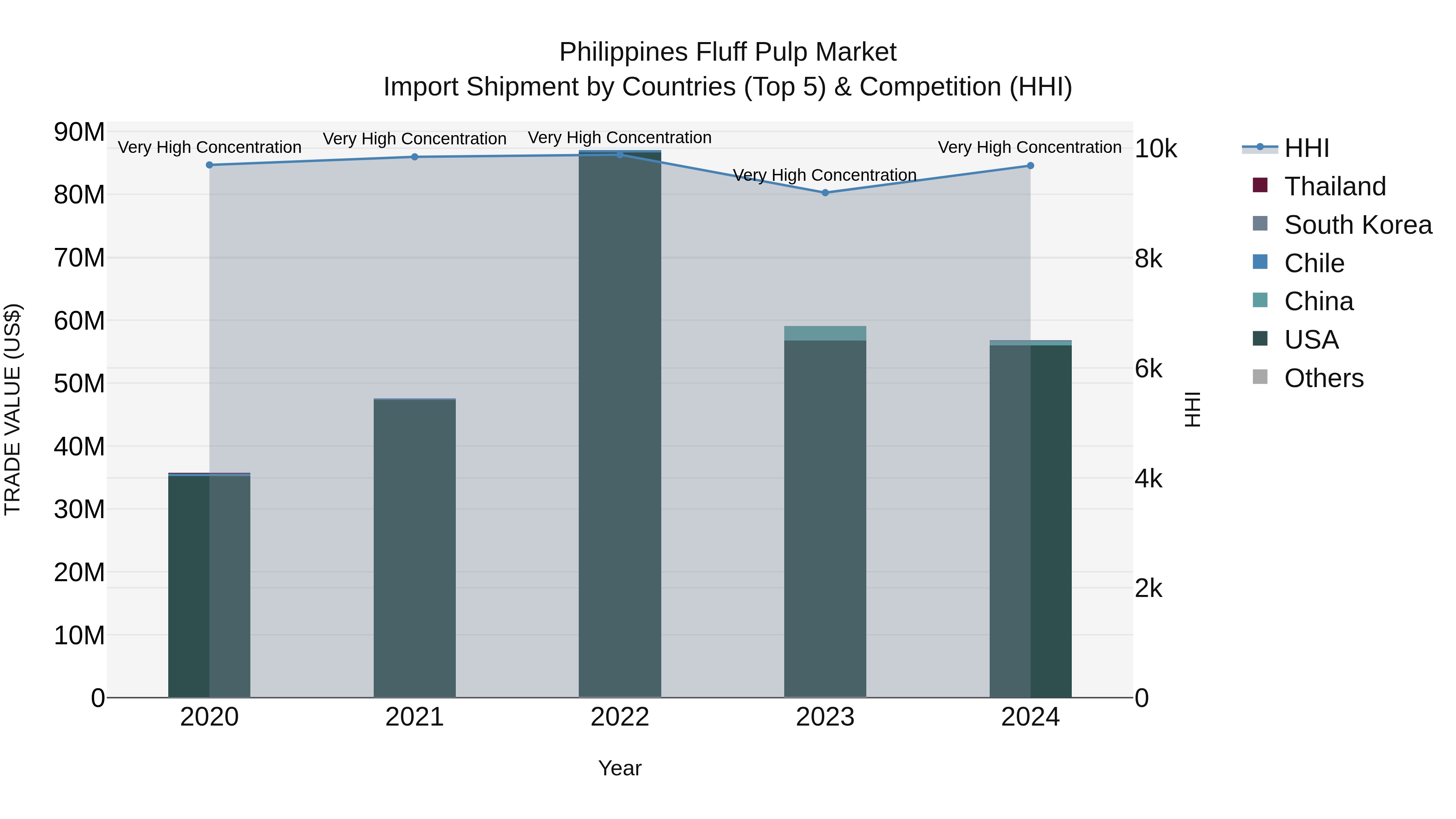 Philippines Fluff Pulp Market Top 5 Importing Countries and Market Competition (HHI) Analysis