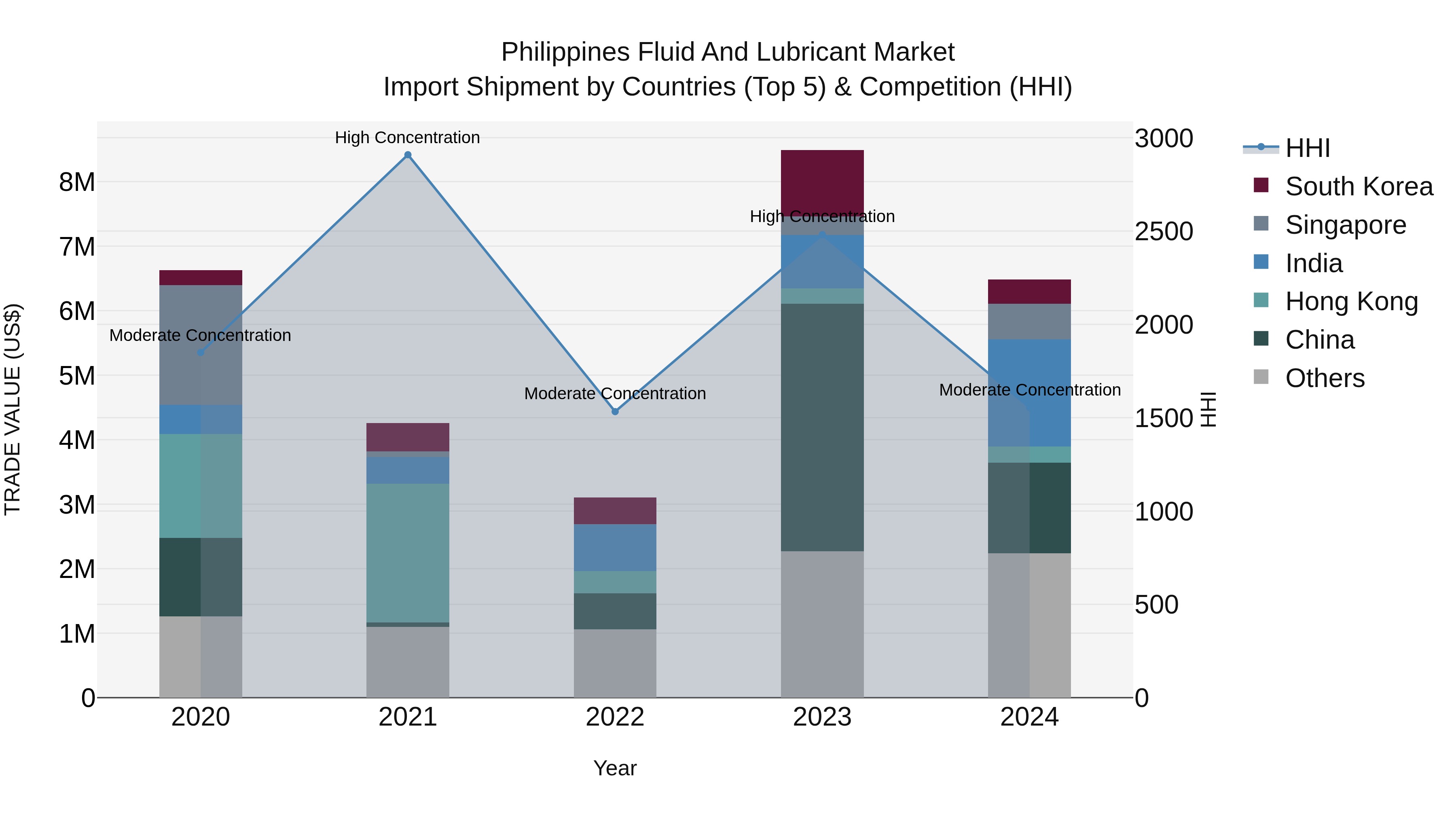 Philippines Fluid And Lubricant Market Top 5 Importing Countries and Market Competition (HHI) Analysis