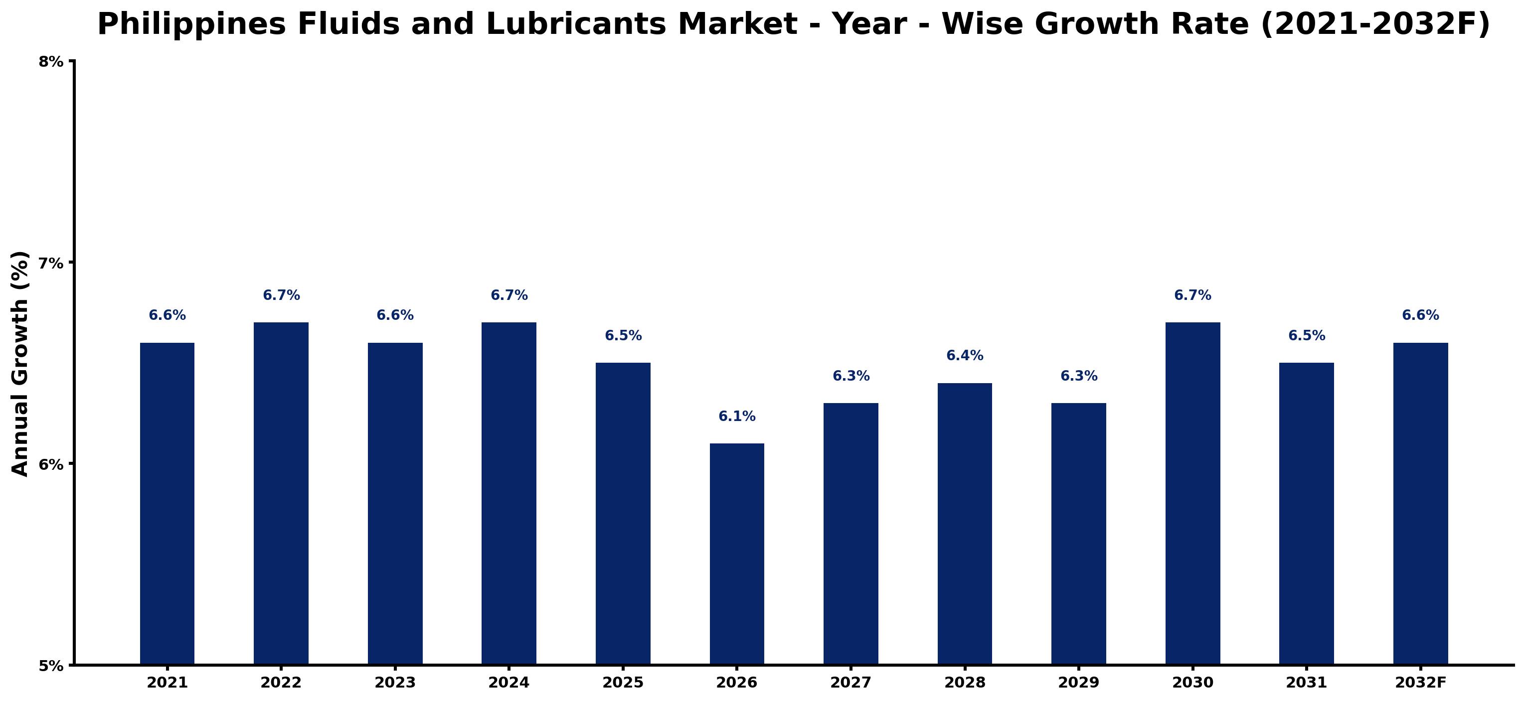 Philippines Fluids and Lubricants Market Year-wise Growth Rate and Key Drivers