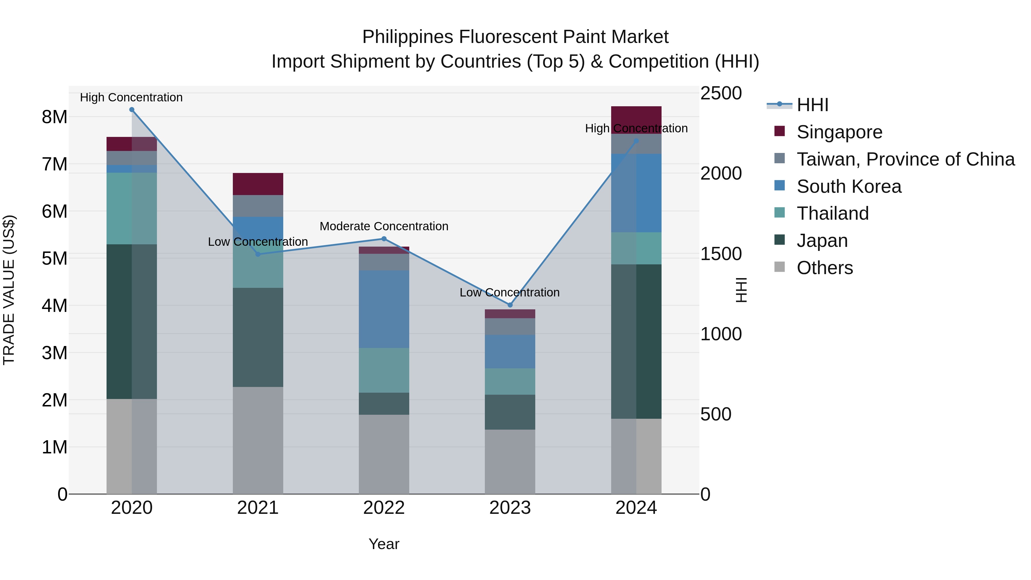 Philippines Fluorescent Paint Market Top 5 Importing Countries and Market Competition (HHI) Analysis