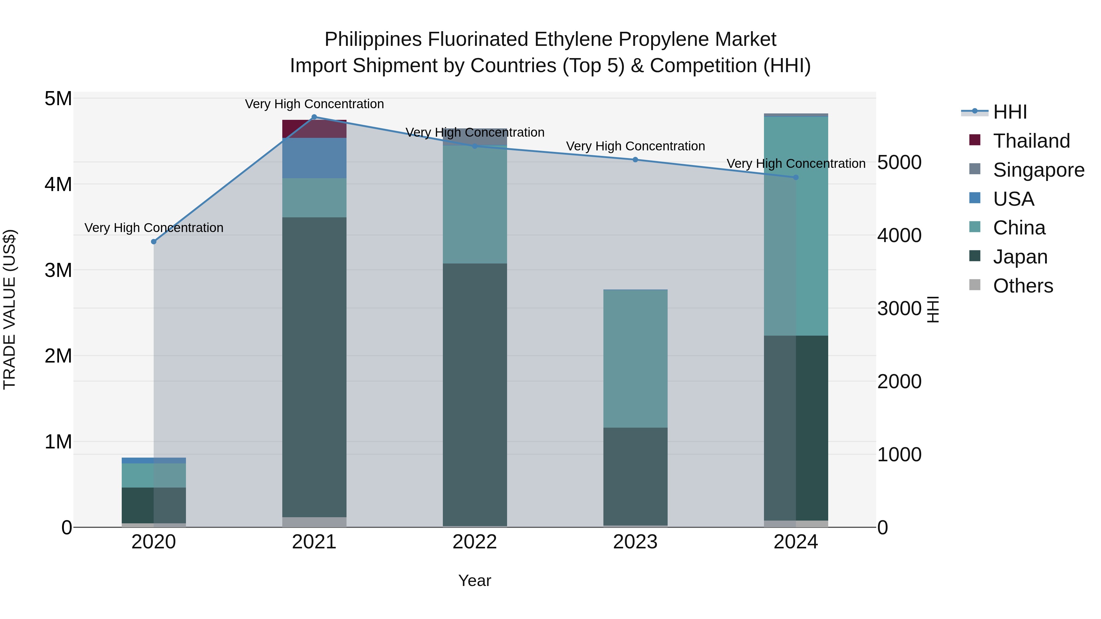 Philippines Fluorinated Ethylene Propylene Market Top 5 Importing Countries and Market Competition (HHI) Analysis
