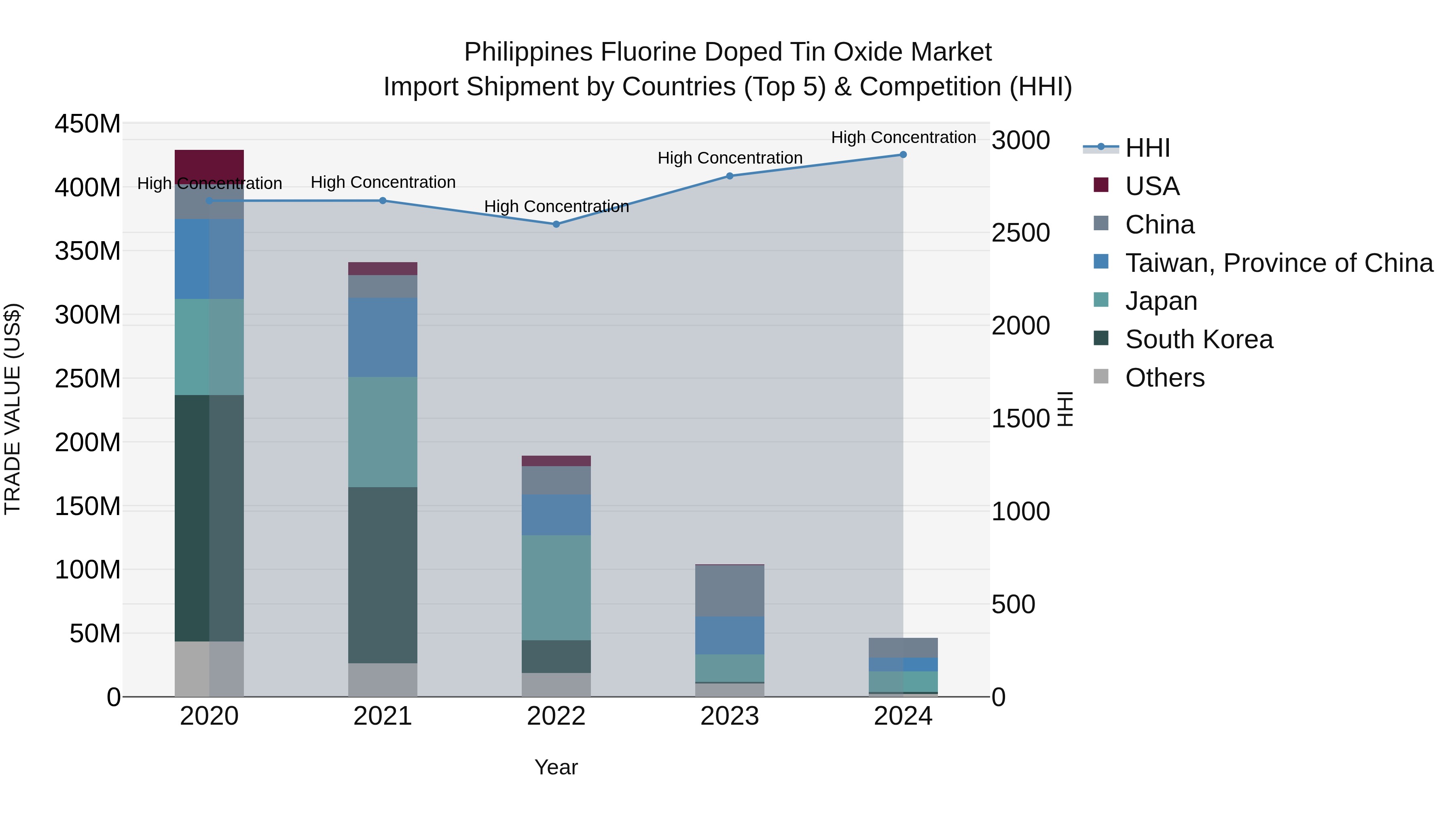 Philippines Fluorine Doped Tin Oxide Market Top 5 Importing Countries and Market Competition (HHI) Analysis