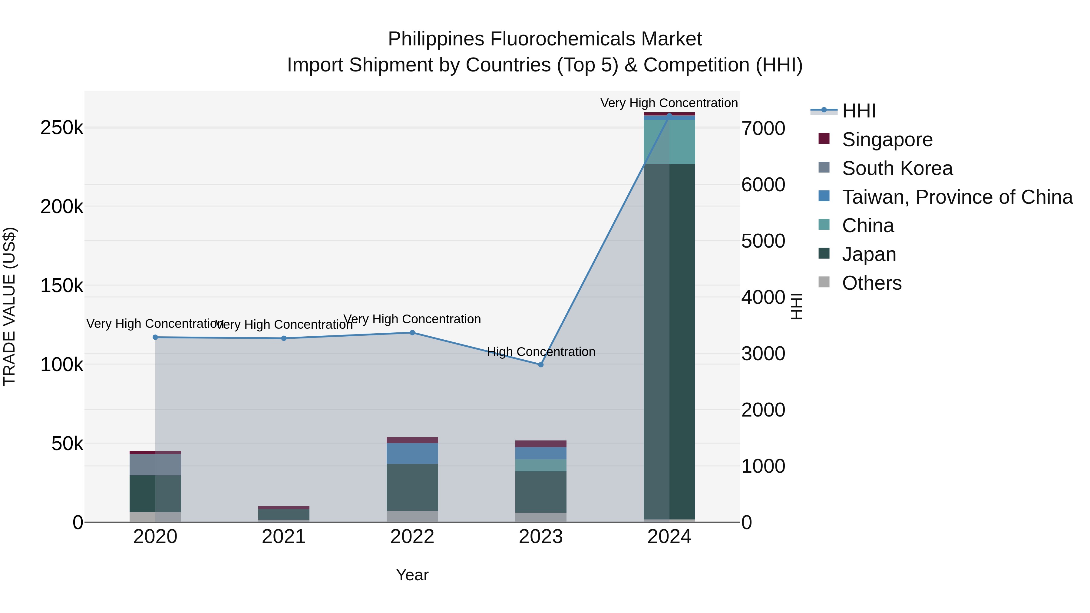 Philippines Fluorochemicals Market Top 5 Importing Countries and Market Competition (HHI) Analysis