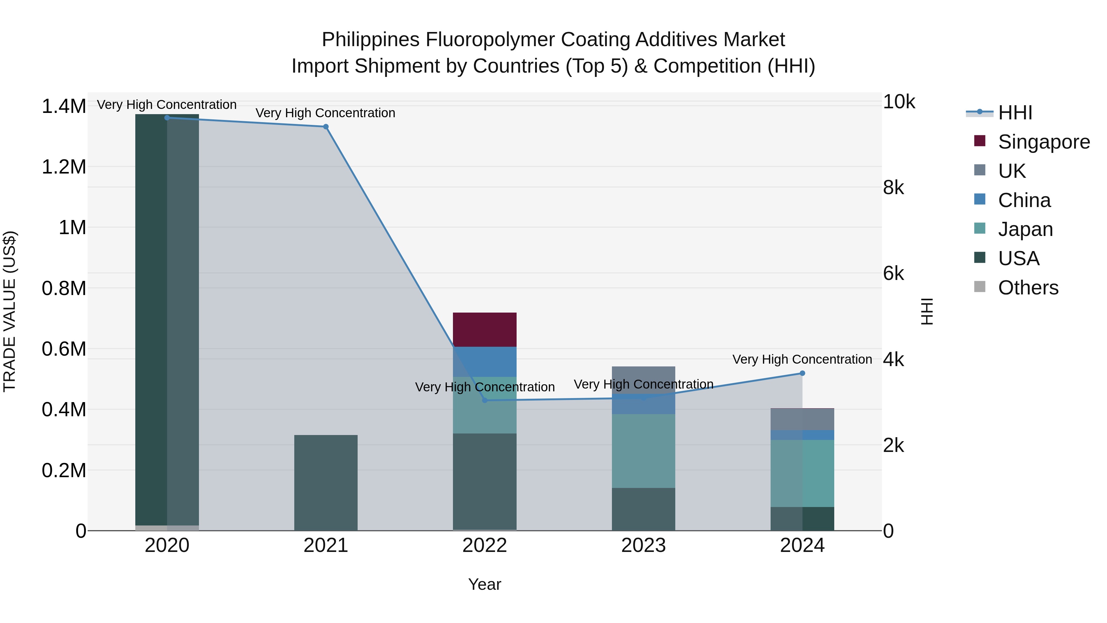 Philippines Fluoropolymer Coating Additives Market Top 5 Importing Countries and Market Competition (HHI) Analysis