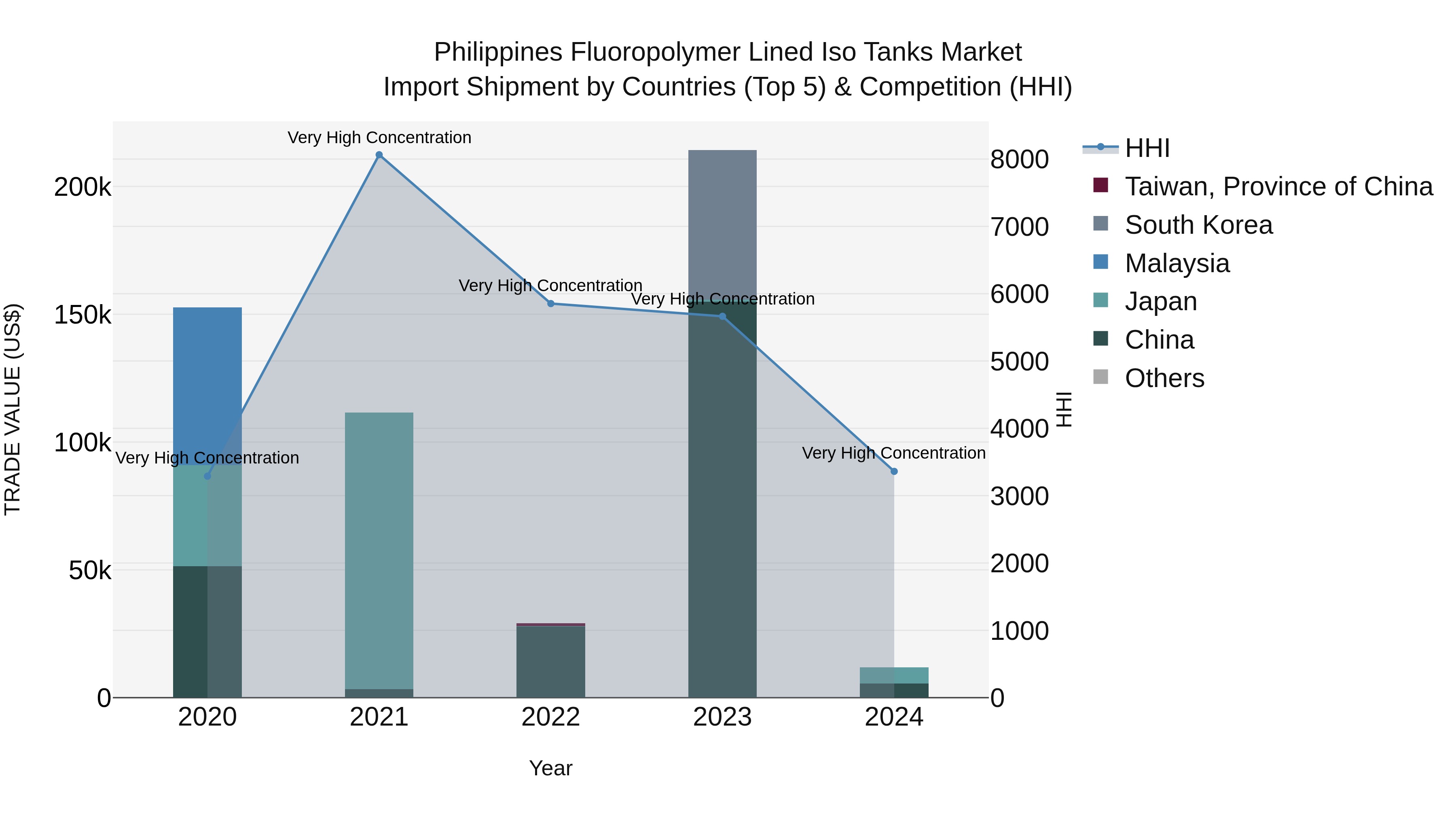 Philippines Fluoropolymer Lined Iso Tanks Market Top 5 Importing Countries and Market Competition (HHI) Analysis