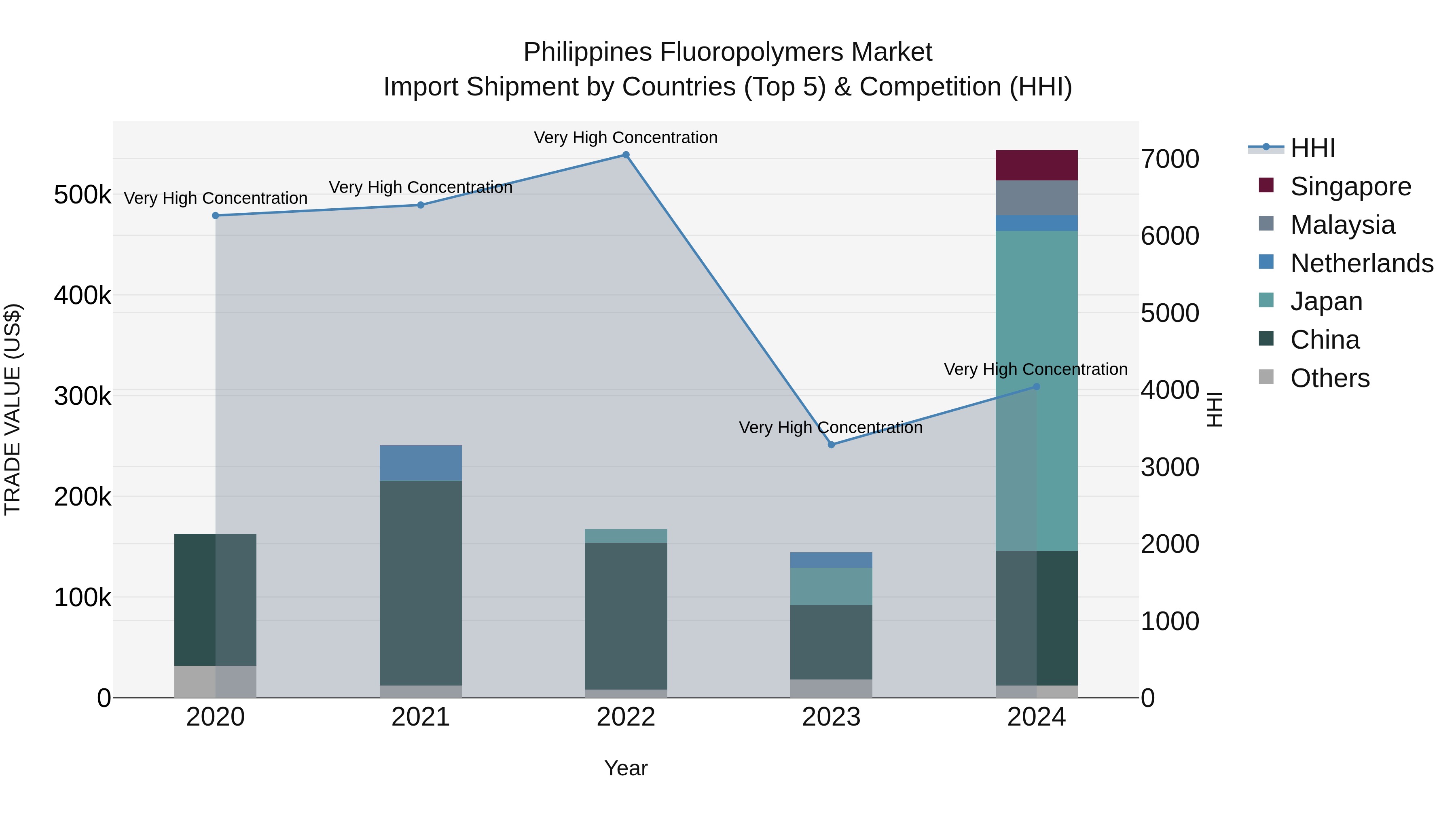 Philippines Fluoropolymers Market Top 5 Importing Countries and Market Competition (HHI) Analysis