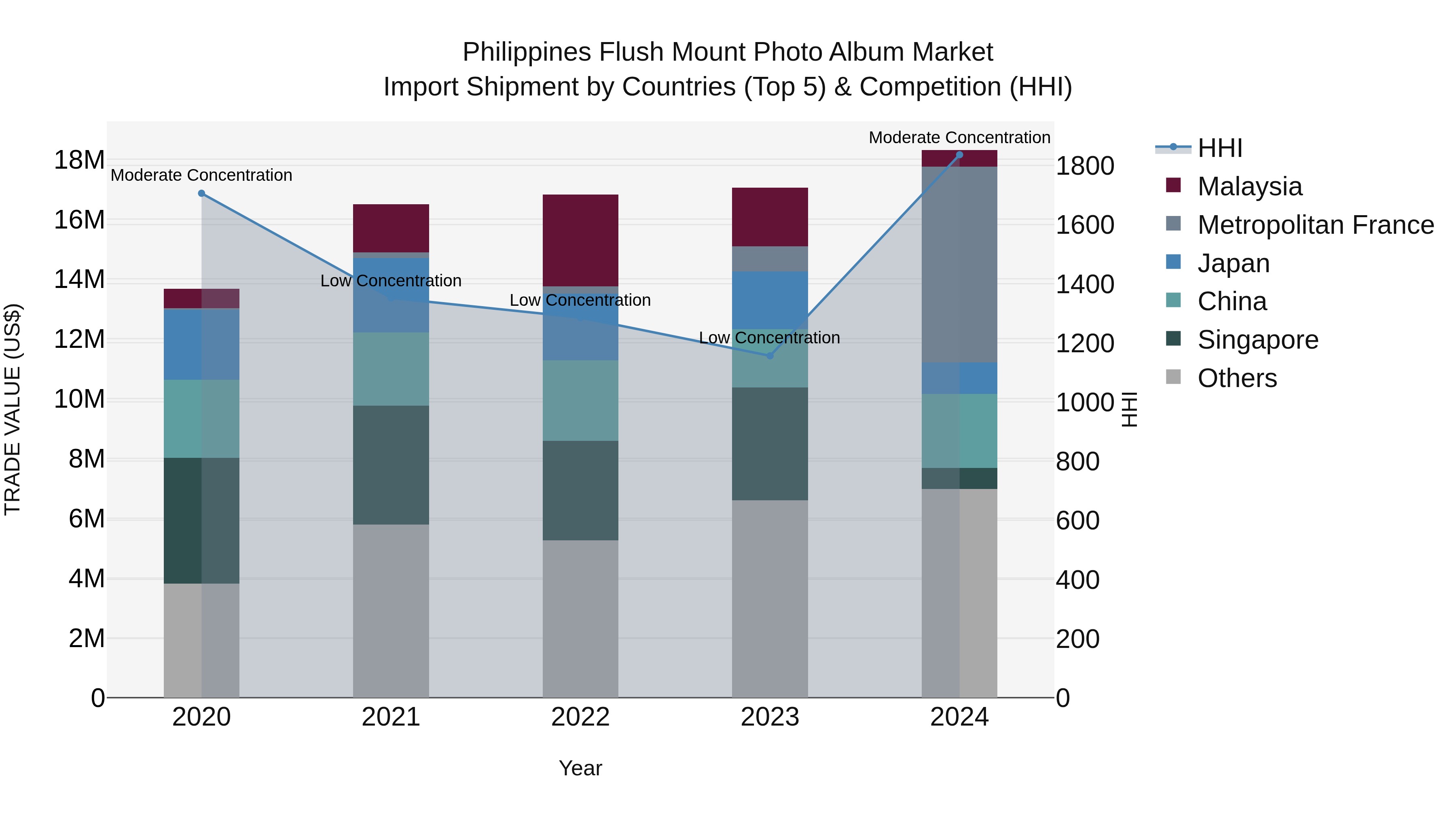 Philippines Flush Mount Photo Album Market Top 5 Importing Countries and Market Competition (HHI) Analysis