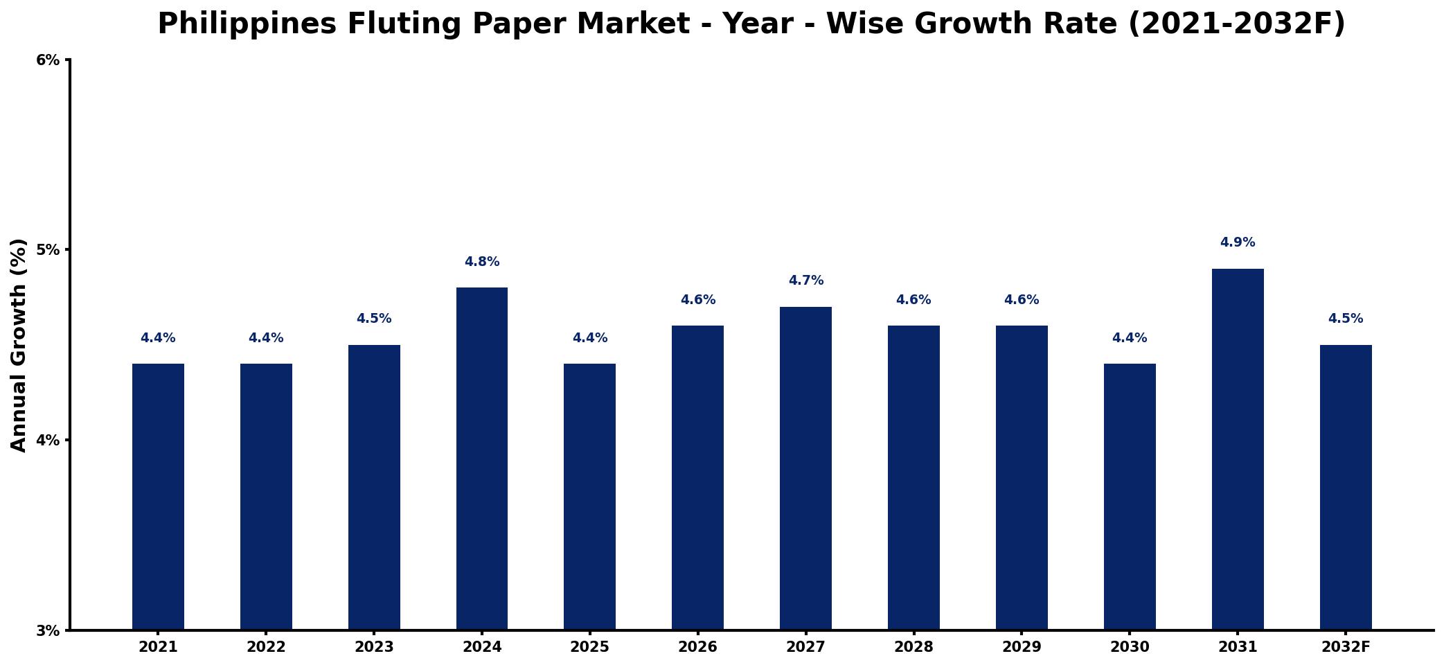 Philippines Fluting Paper Market Year-wise Growth Rate and Key Drivers