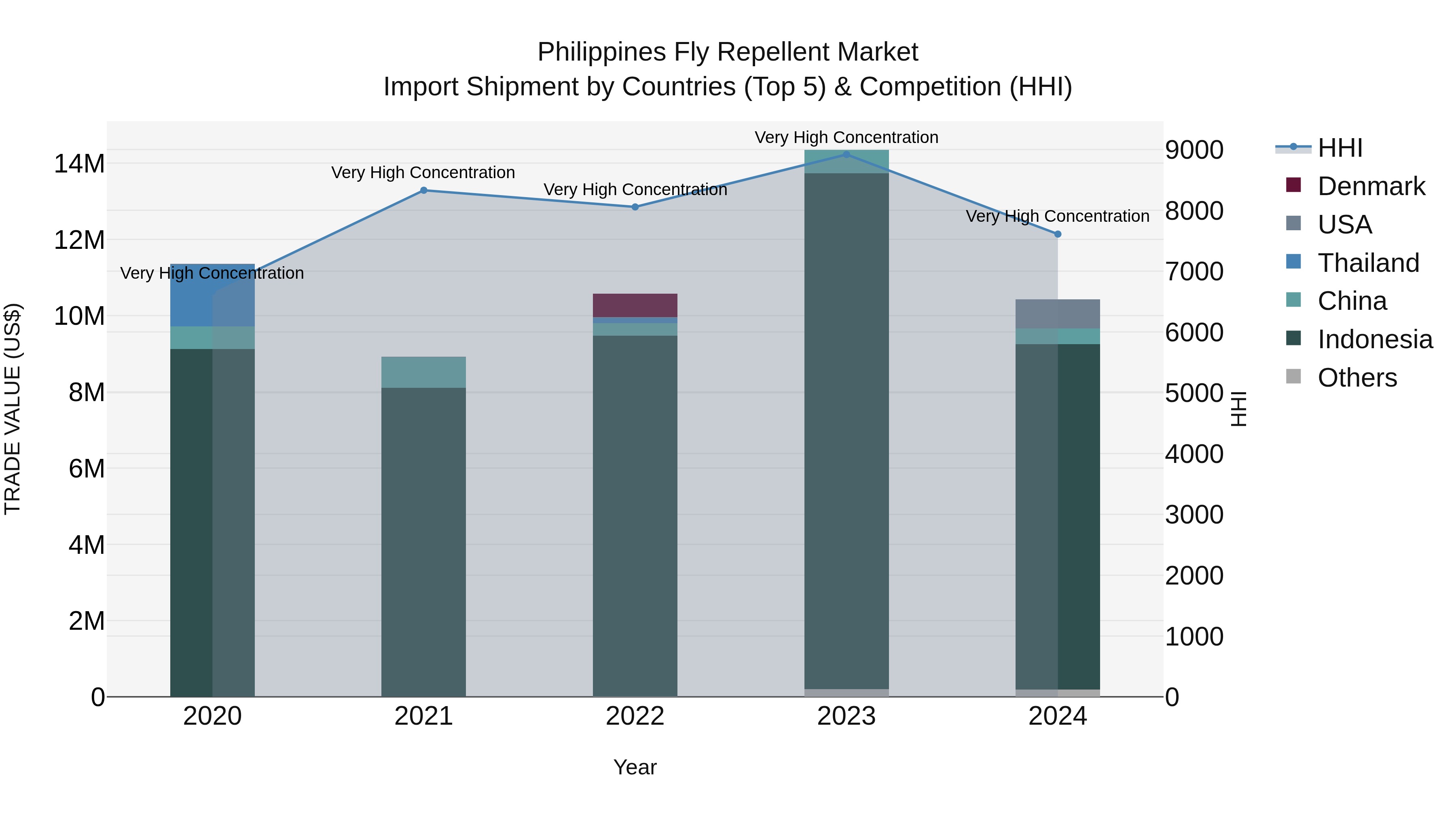 Philippines Fly Repellent Market Top 5 Importing Countries and Market Competition (HHI) Analysis