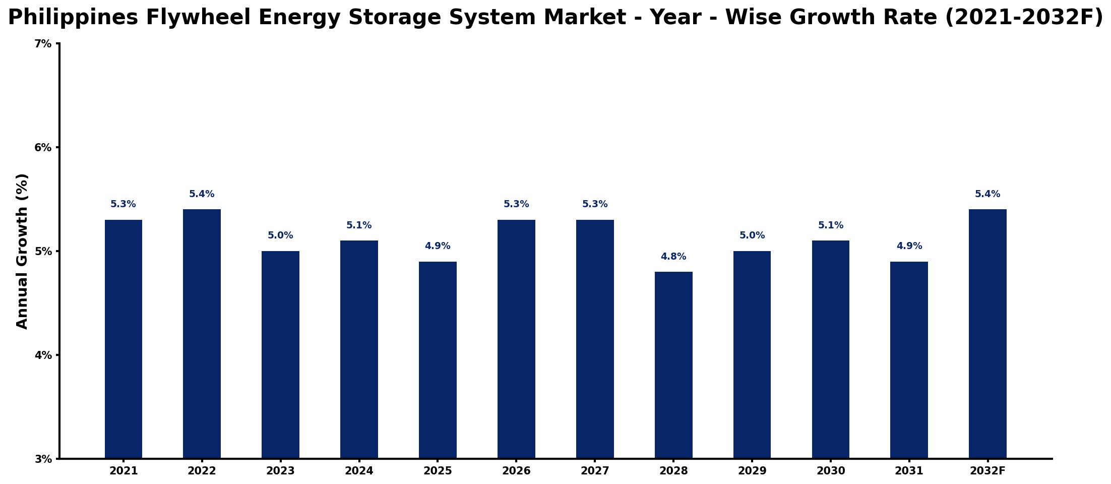 Philippines Flywheel Energy Storage System Market Year-wise Growth Rate and Key Drivers