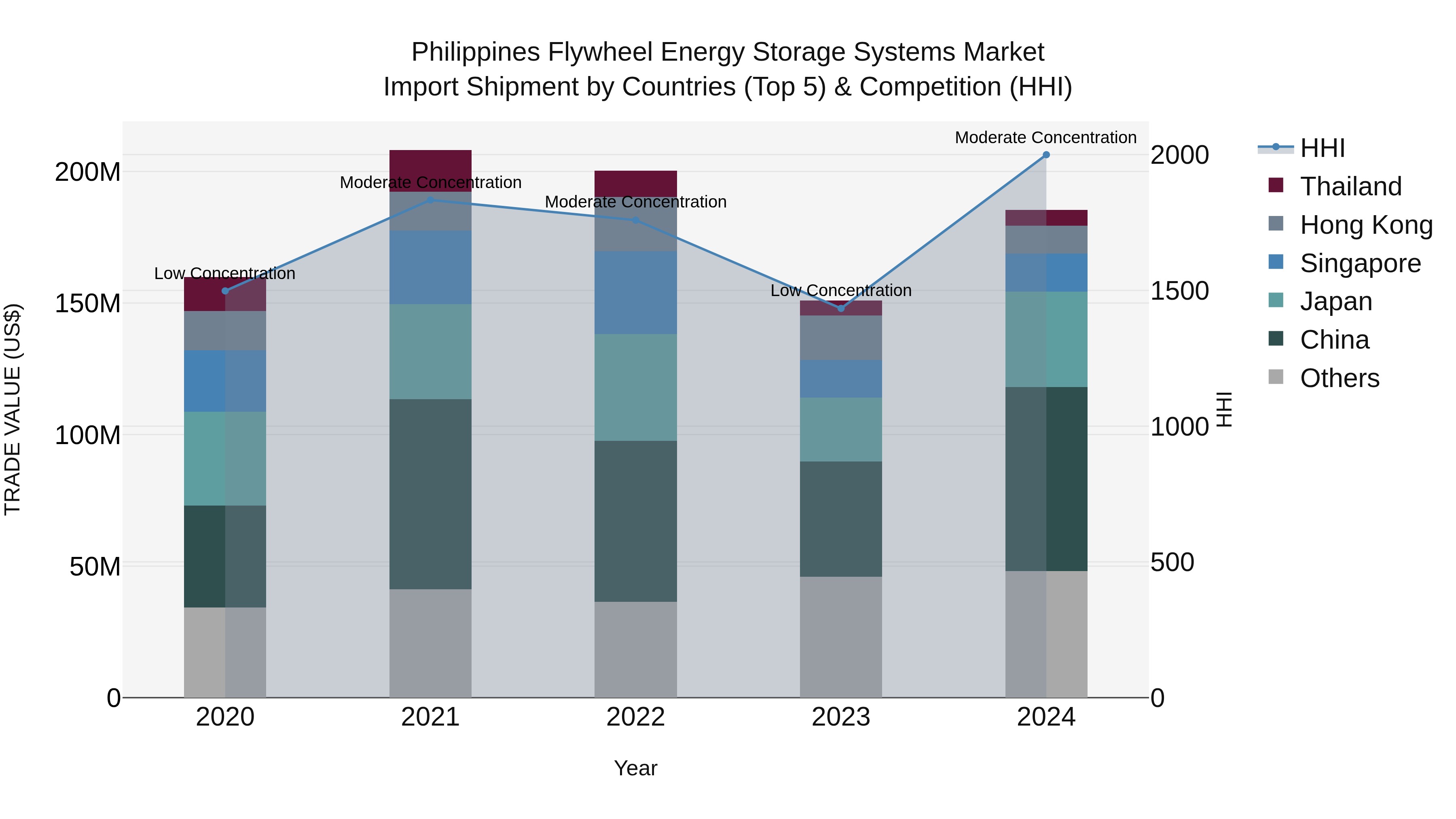 Philippines Flywheel Energy Storage Systems Market Top 5 Importing Countries and Market Competition (HHI) Analysis