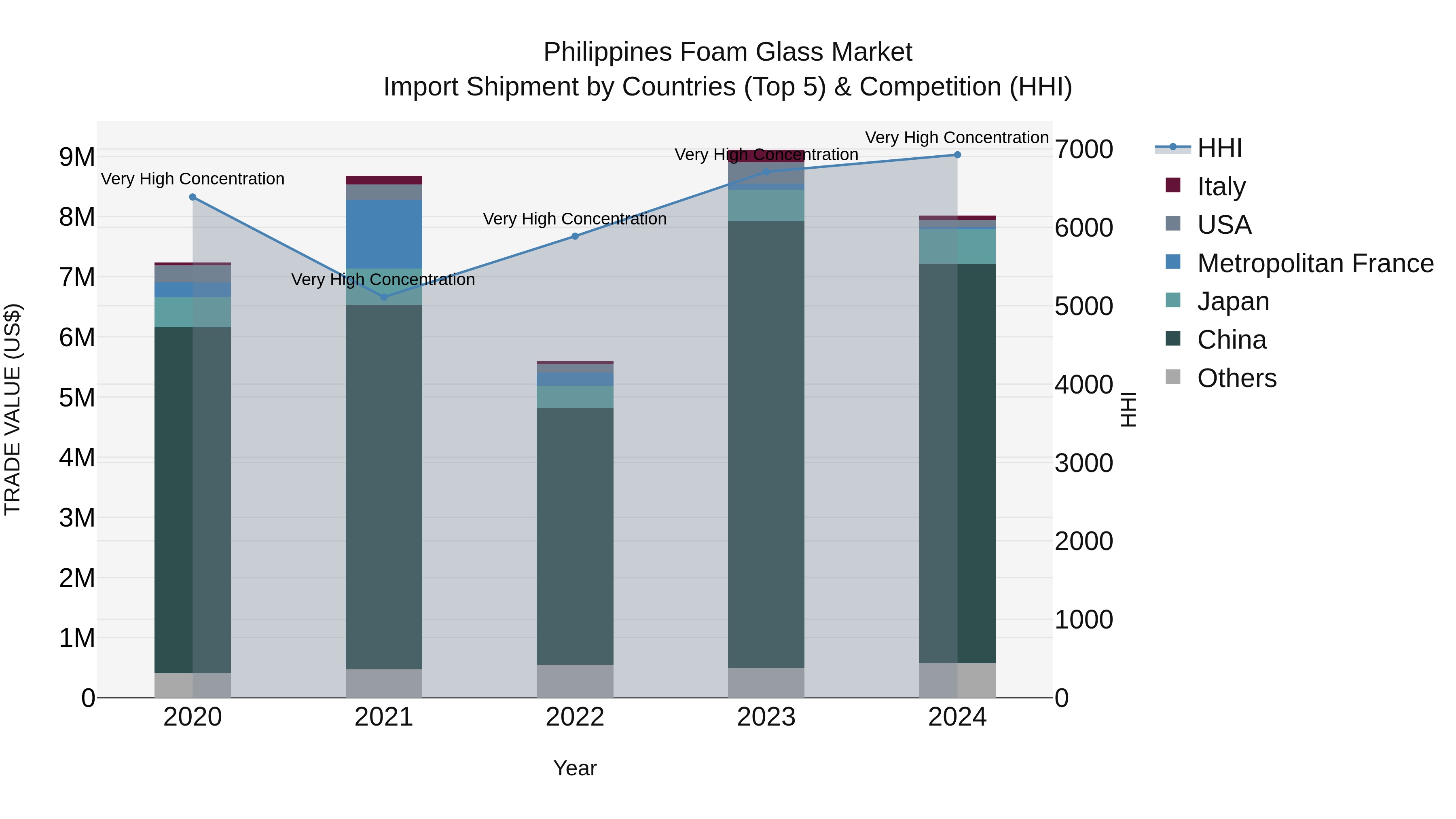 Philippines Foam Glass Market Top 5 Importing Countries and Market Competition (HHI) Analysis
