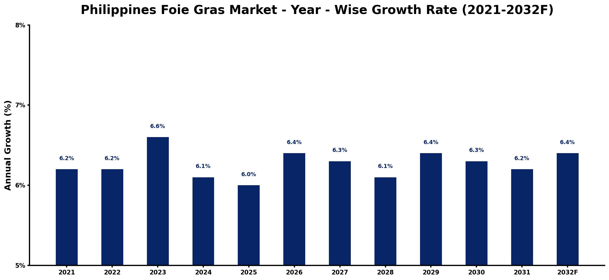 Philippines Foie Gras Market Year-wise Growth Rate and Key Drivers