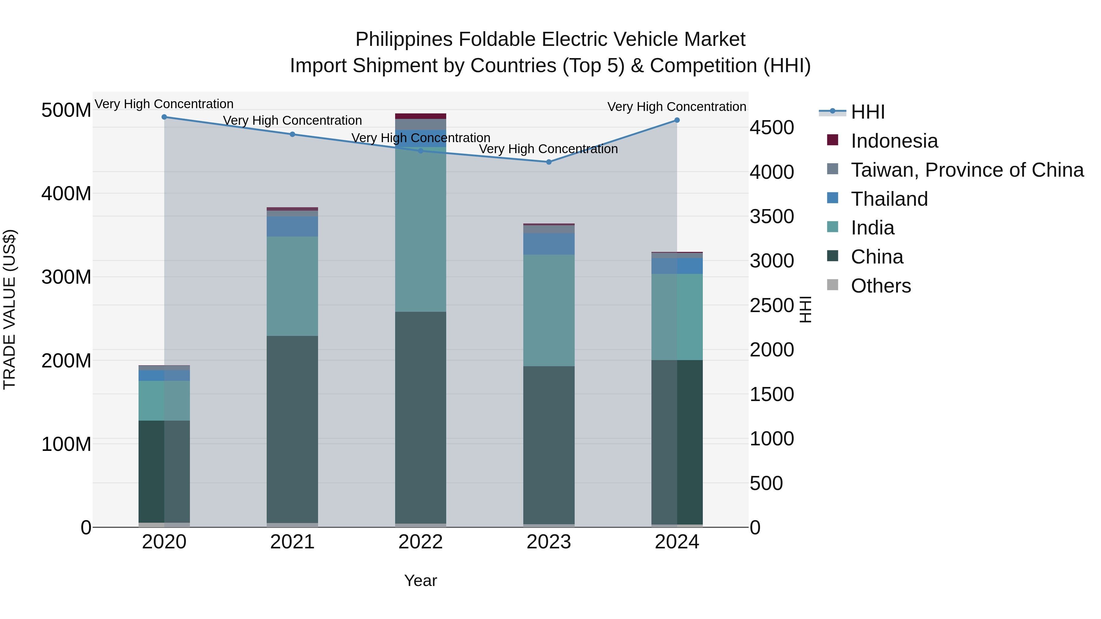 Philippines Foldable Electric Vehicle Market Top 5 Importing Countries and Market Competition (HHI) Analysis
