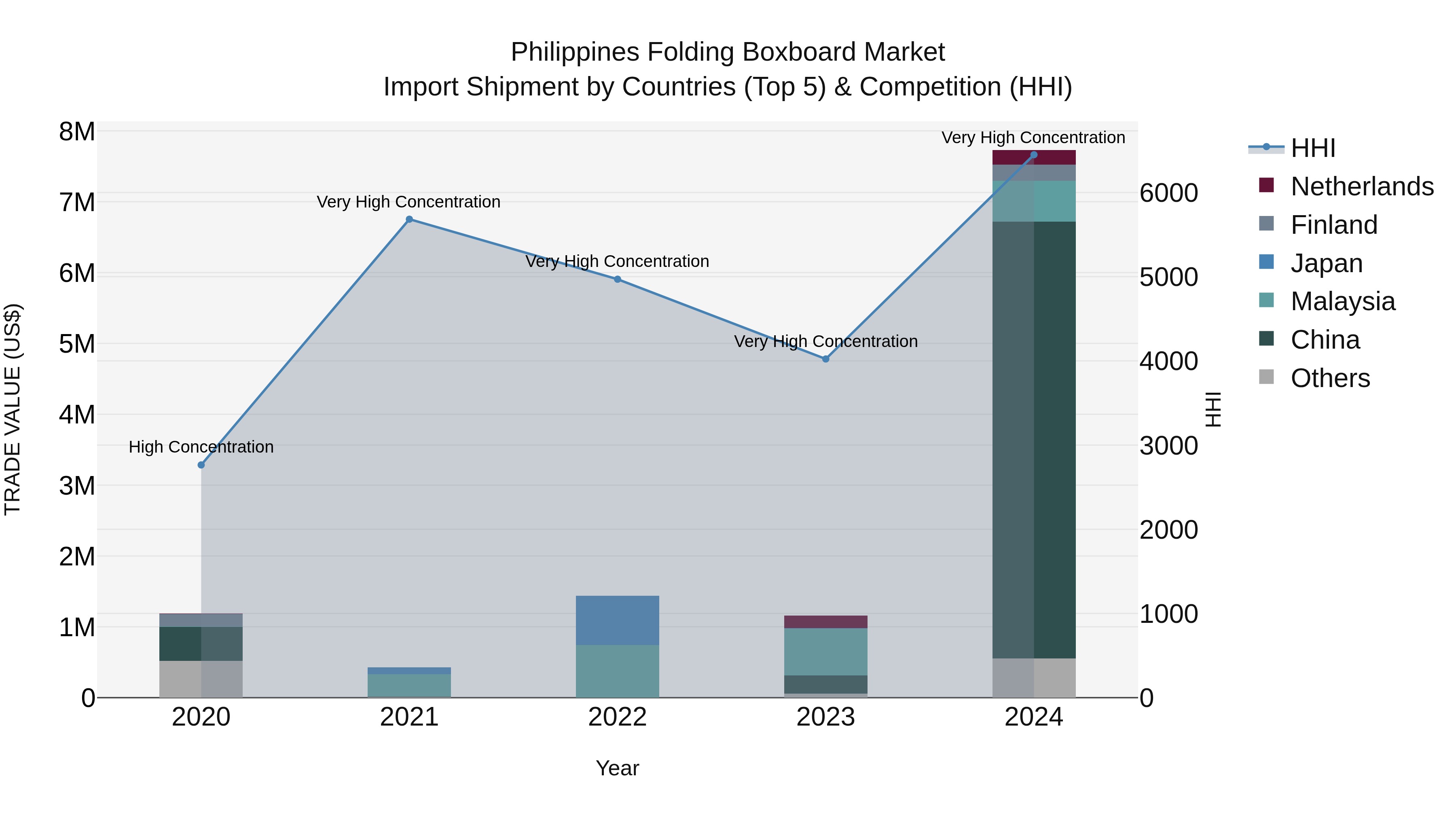 Philippines Folding Boxboard Market Top 5 Importing Countries and Market Competition (HHI) Analysis