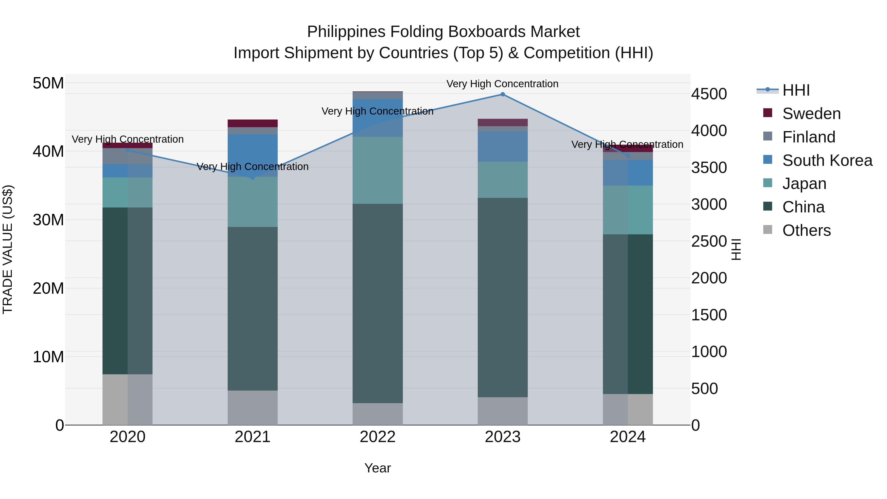 Philippines Folding Boxboards Market Top 5 Importing Countries and Market Competition (HHI) Analysis