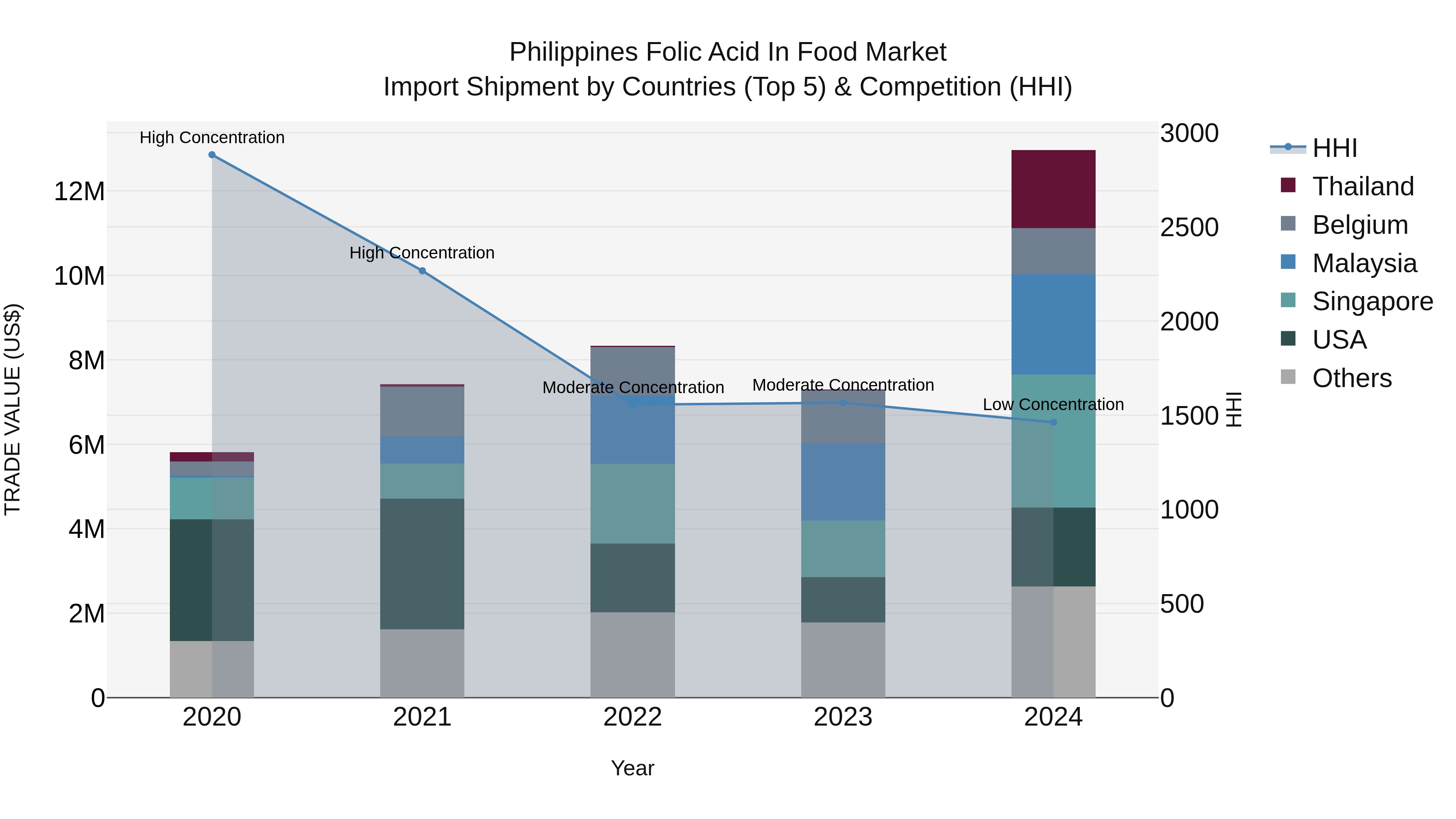 Philippines Folic Acid In Food Market Top 5 Importing Countries and Market Competition (HHI) Analysis