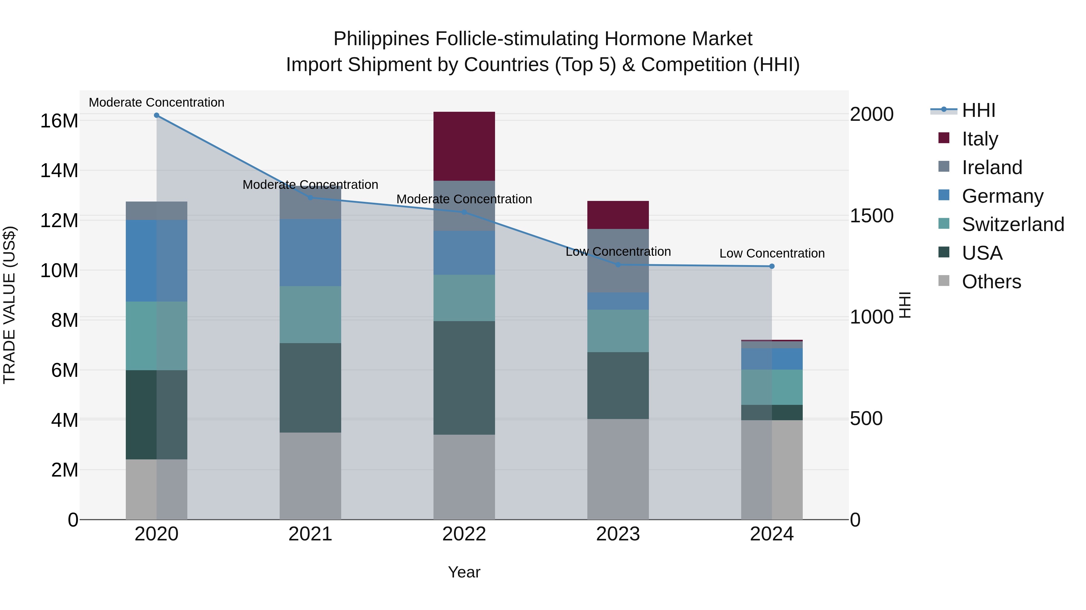 Philippines Follicle Stimulating Hormone Market Top 5 Importing Countries and Market Competition (HHI) Analysis