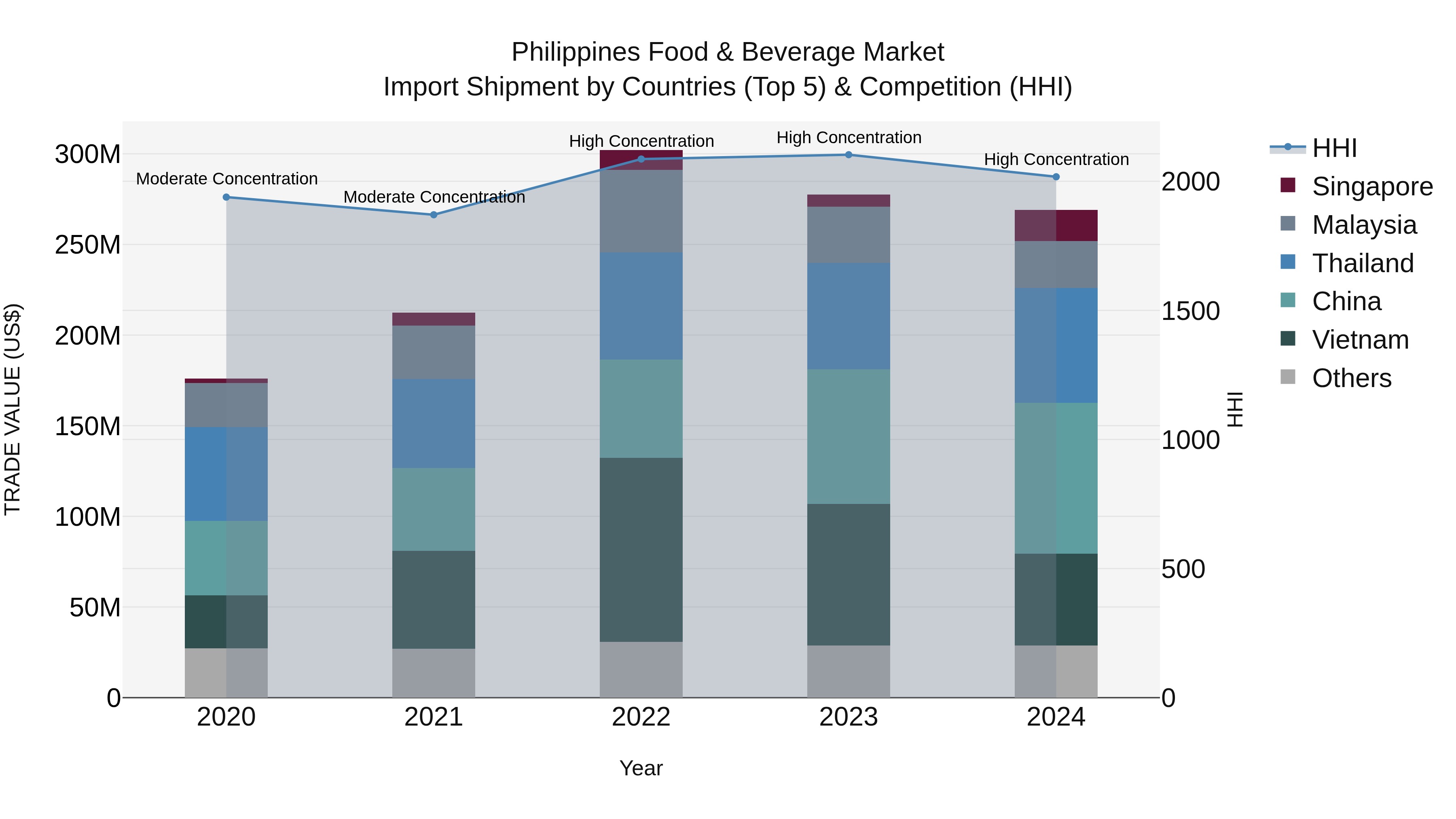 Philippines Food & Beverage Market Top 5 Importing Countries and Market Competition (HHI) Analysis