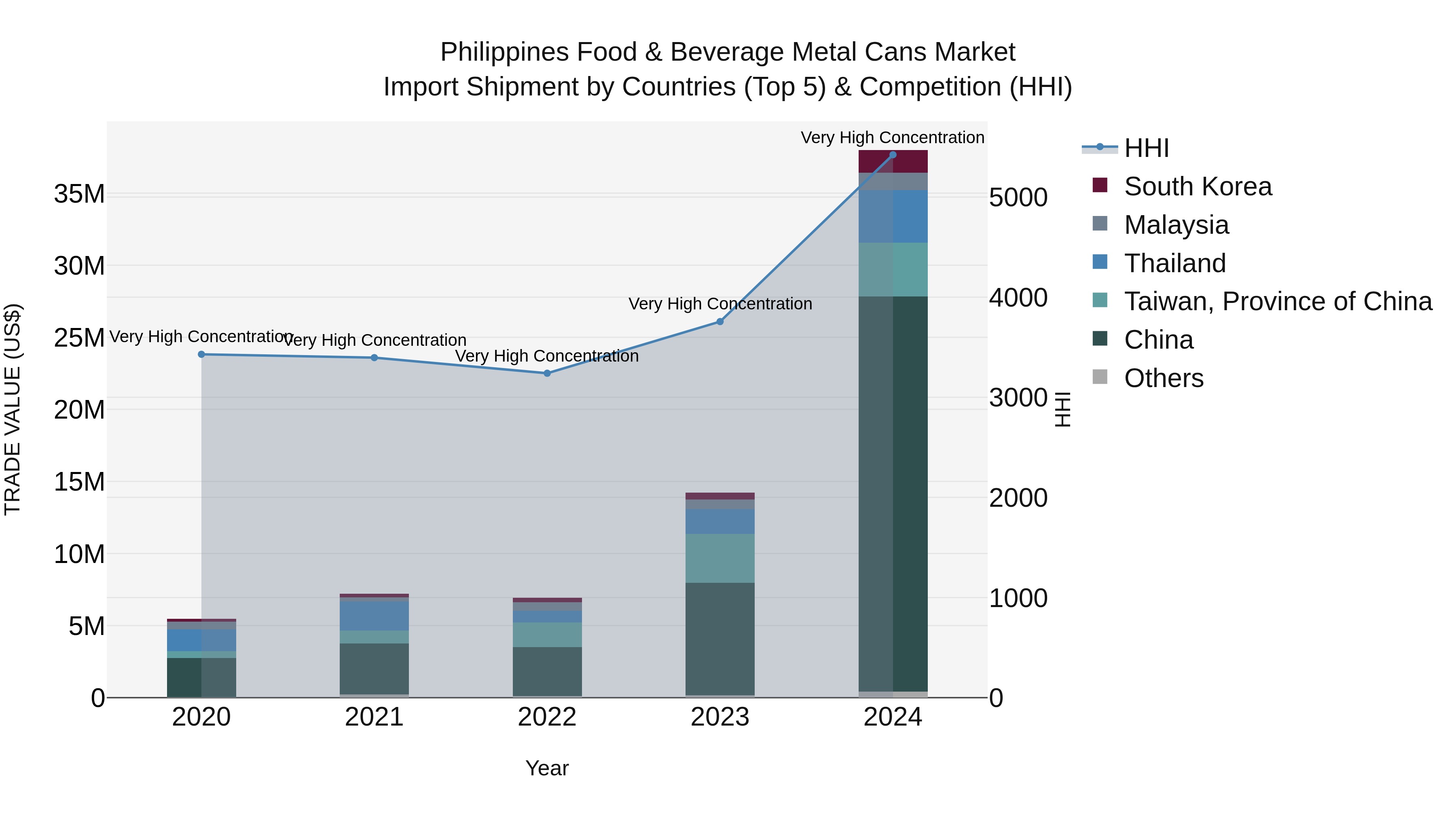 Philippines Food & Beverage Metal Cans Market Top 5 Importing Countries and Market Competition (HHI) Analysis