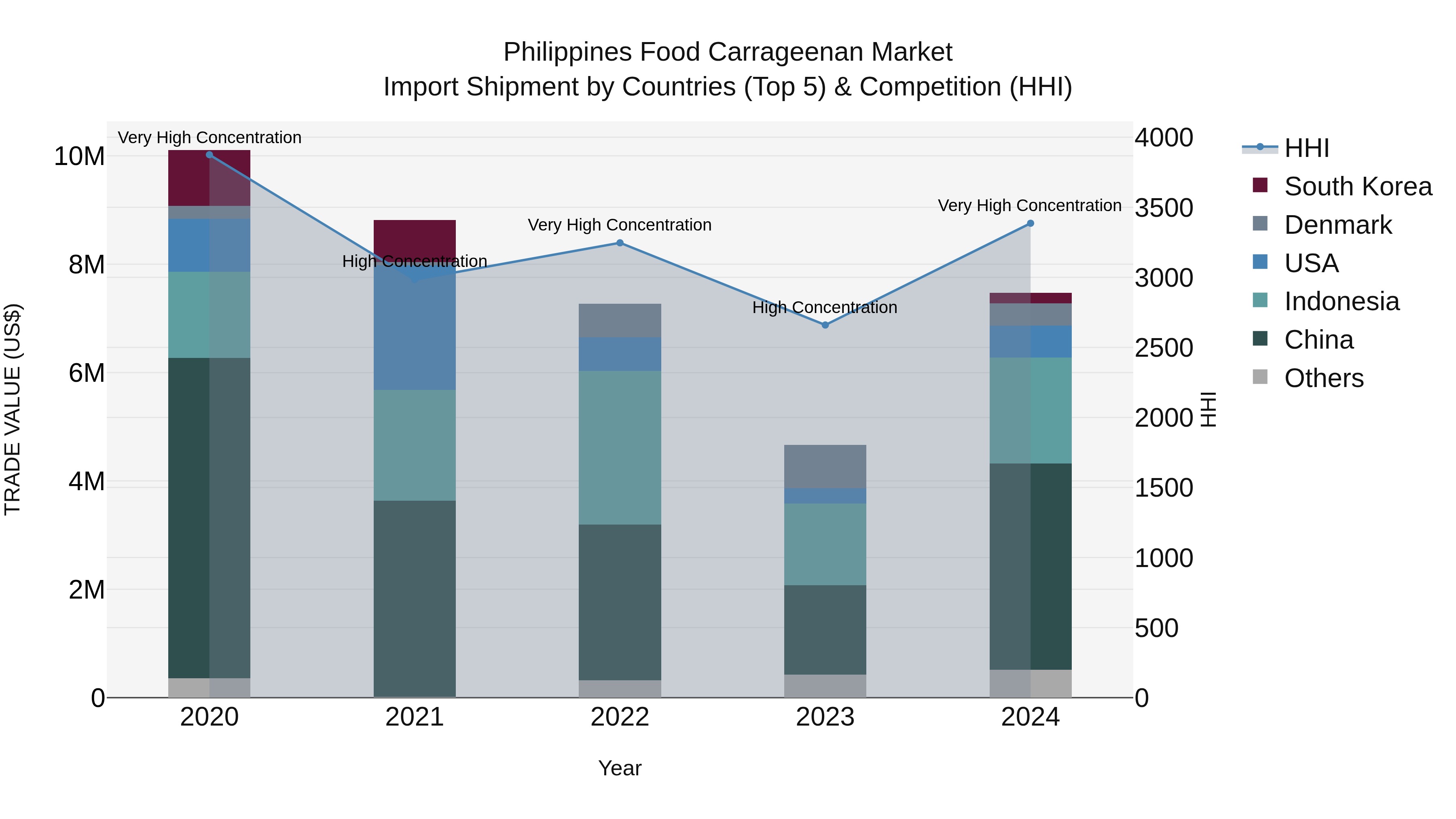 Philippines Food Carrageenan Market Top 5 Importing Countries and Market Competition (HHI) Analysis