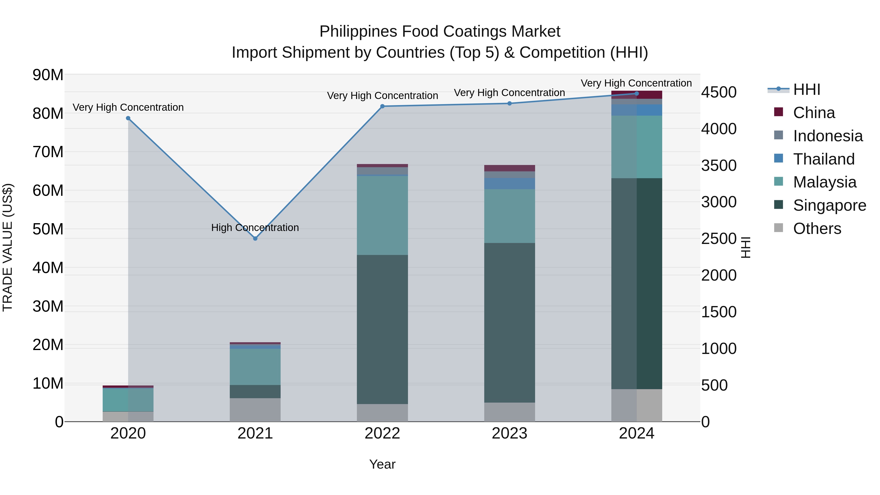 Philippines Food Coatings Market Top 5 Importing Countries and Market Competition (HHI) Analysis