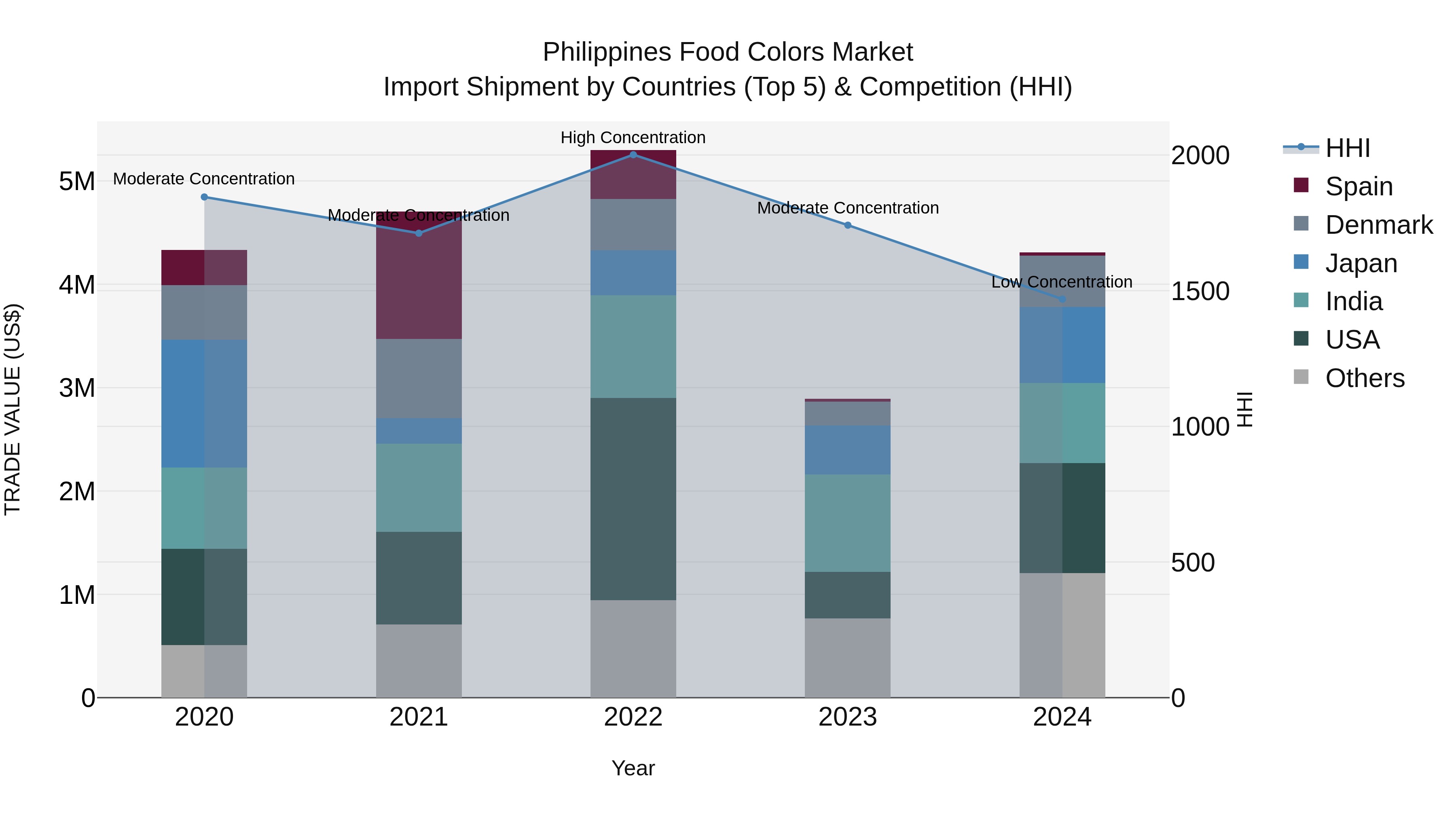 Philippines Food Colors Market Top 5 Importing Countries and Market Competition (HHI) Analysis