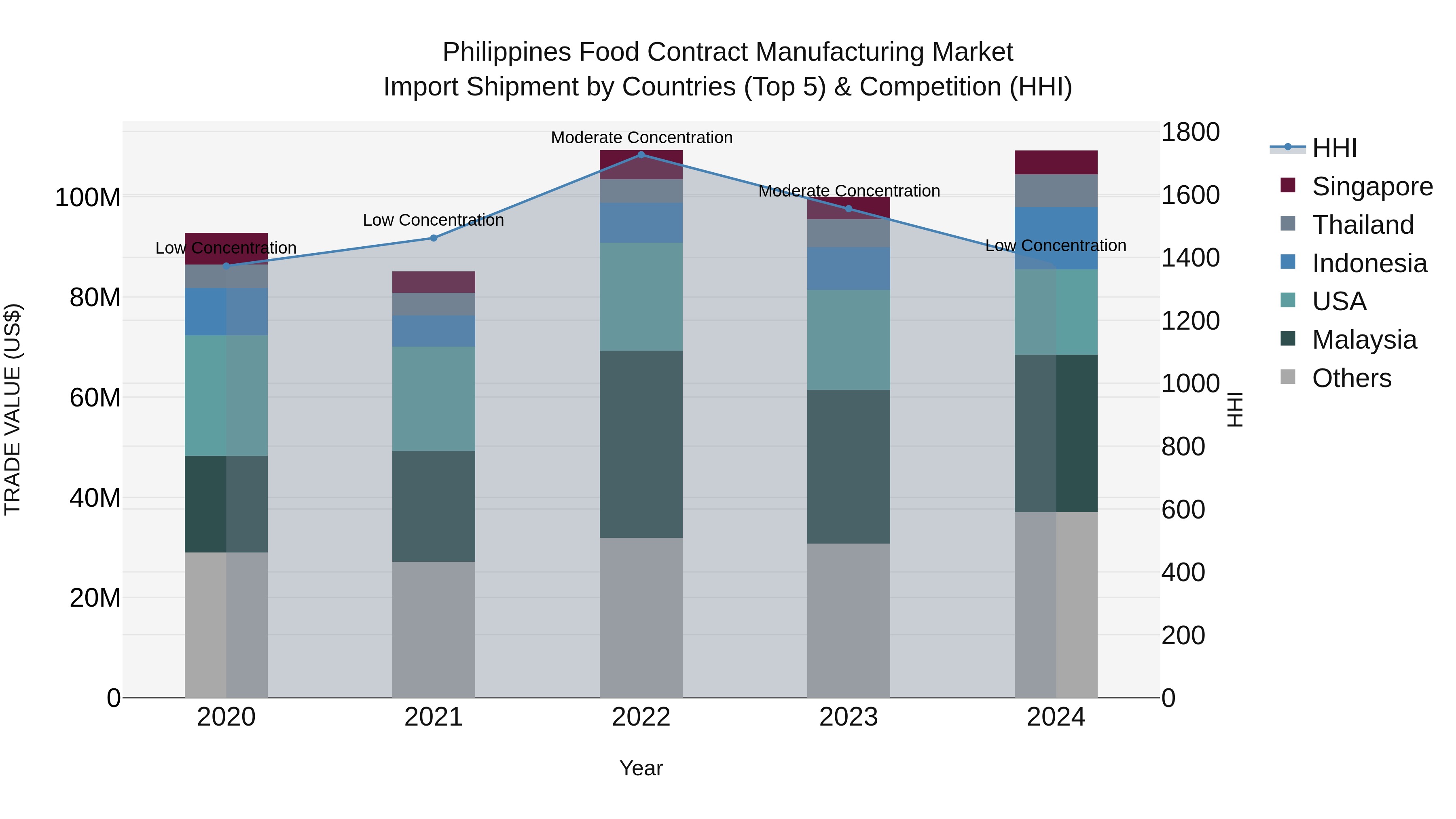Philippines Food Contract Manufacturing Market Top 5 Importing Countries and Market Competition (HHI) Analysis