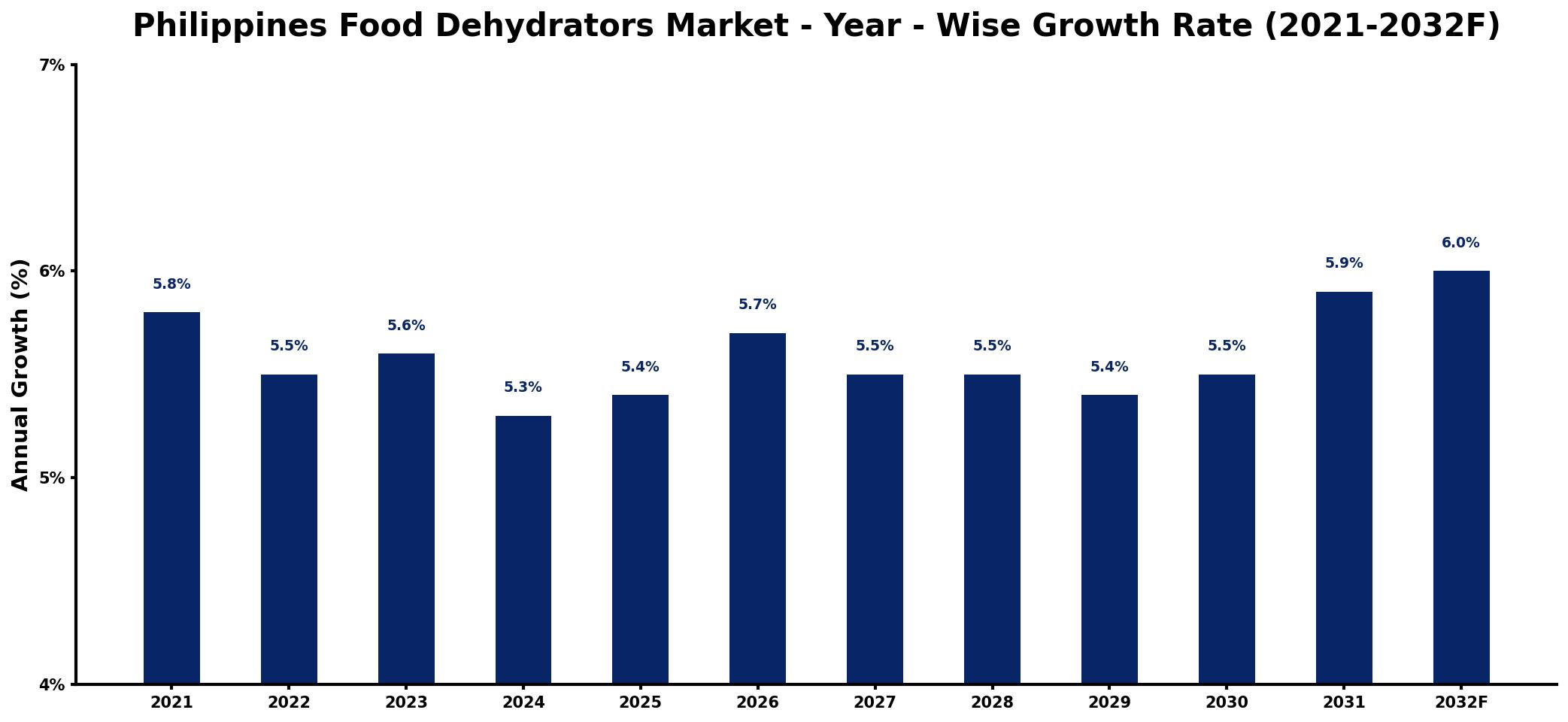 Philippines Food Dehydrators Market Year-wise Growth Rate and Key Drivers