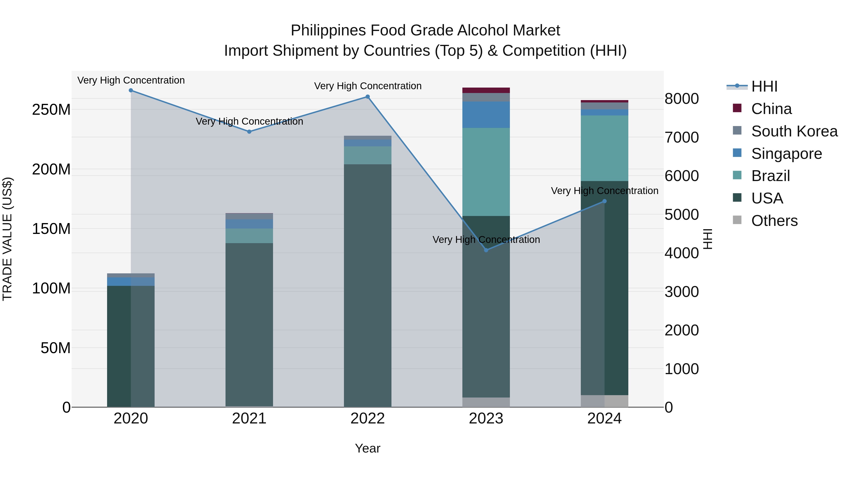 Philippines Food Grade Alcohol Market Top 5 Importing Countries and Market Competition (HHI) Analysis