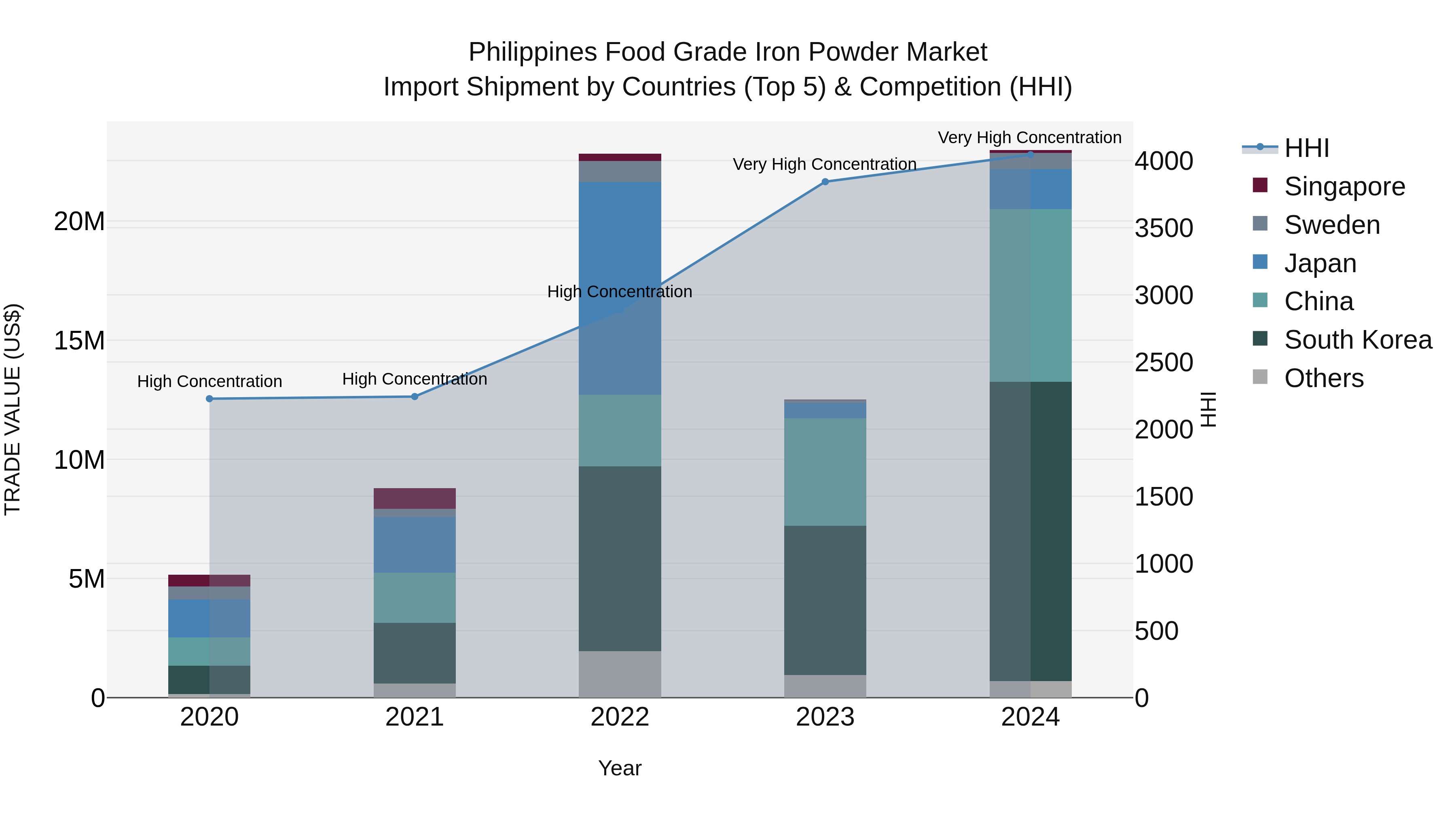 Philippines Food Grade Iron Powder Market Top 5 Importing Countries and Market Competition (HHI) Analysis