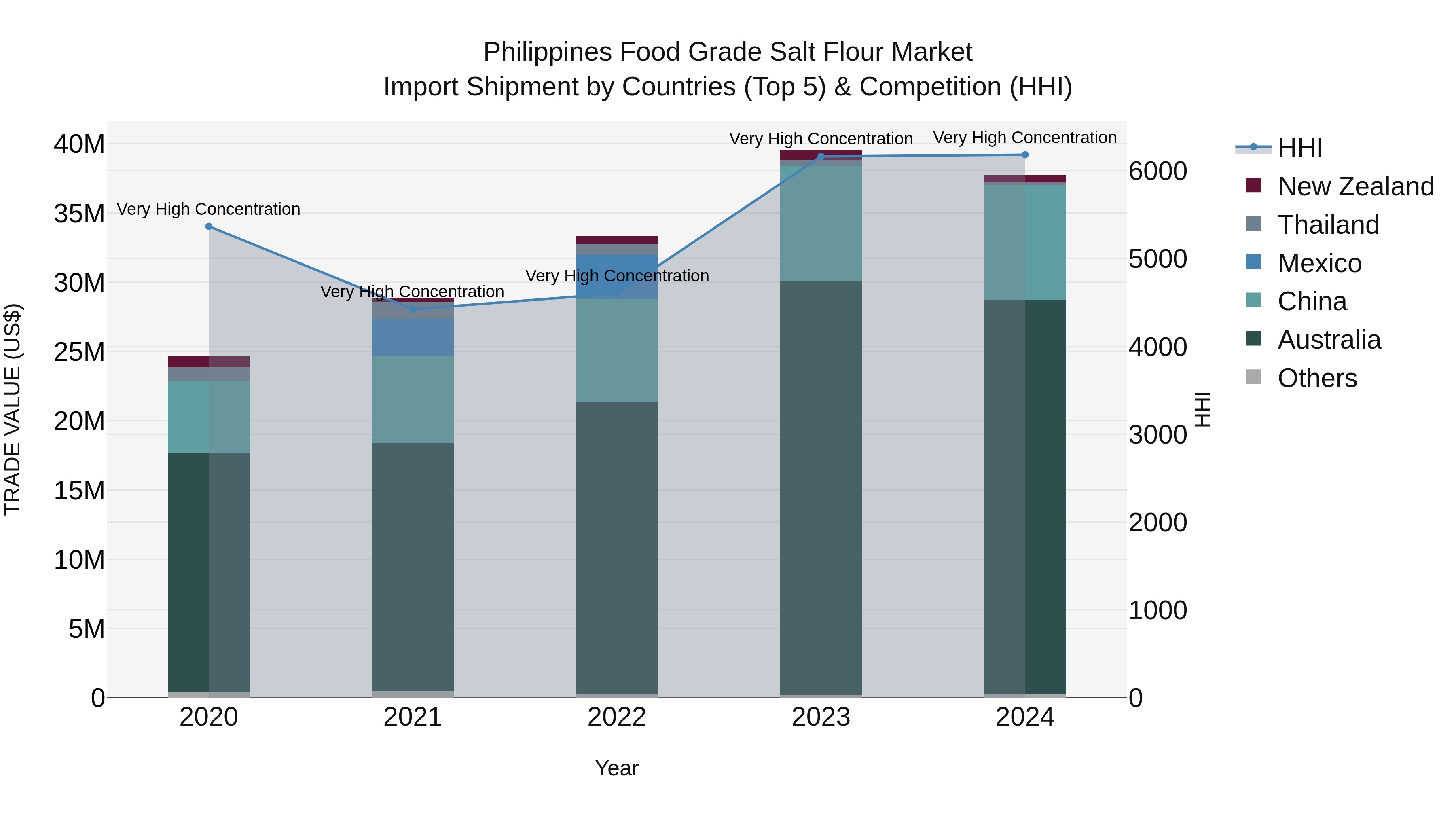 Philippines Food Grade Salt Flour Market Top 5 Importing Countries and Market Competition (HHI) Analysis
