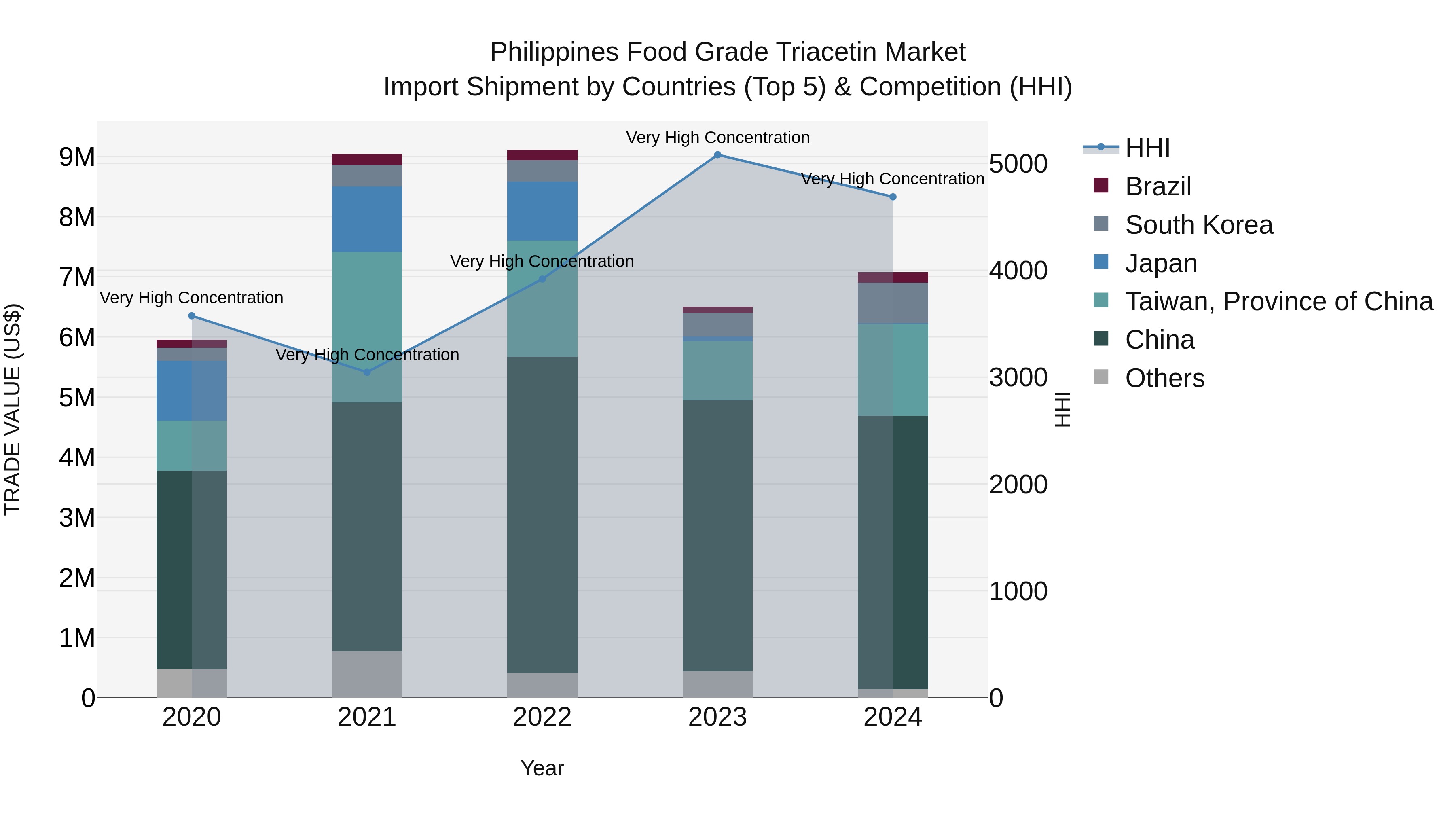 Philippines Food Grade Triacetin Market Top 5 Importing Countries and Market Competition (HHI) Analysis