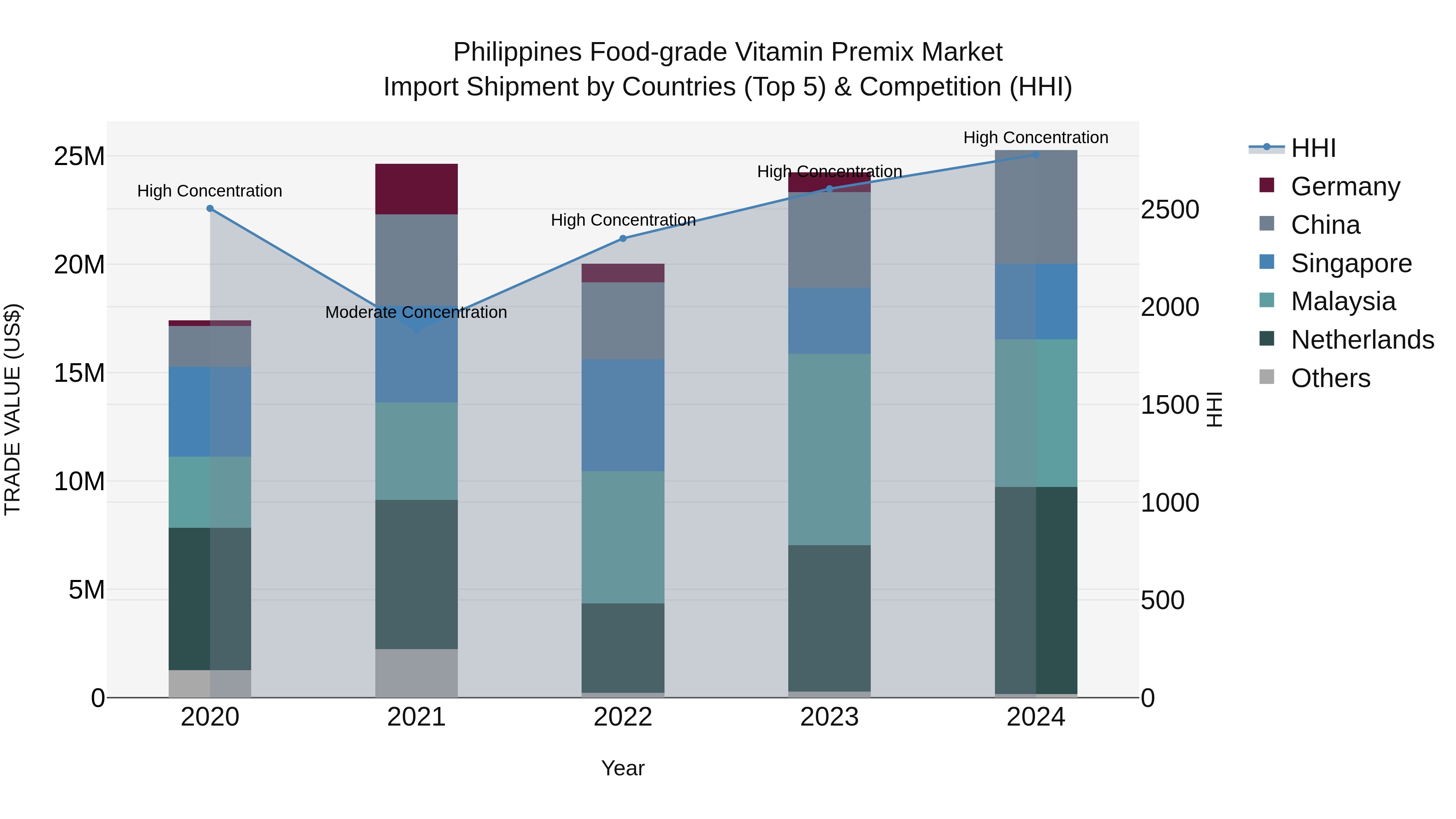 Philippines Food Grade Vitamin Premix Market Top 5 Importing Countries and Market Competition (HHI) Analysis