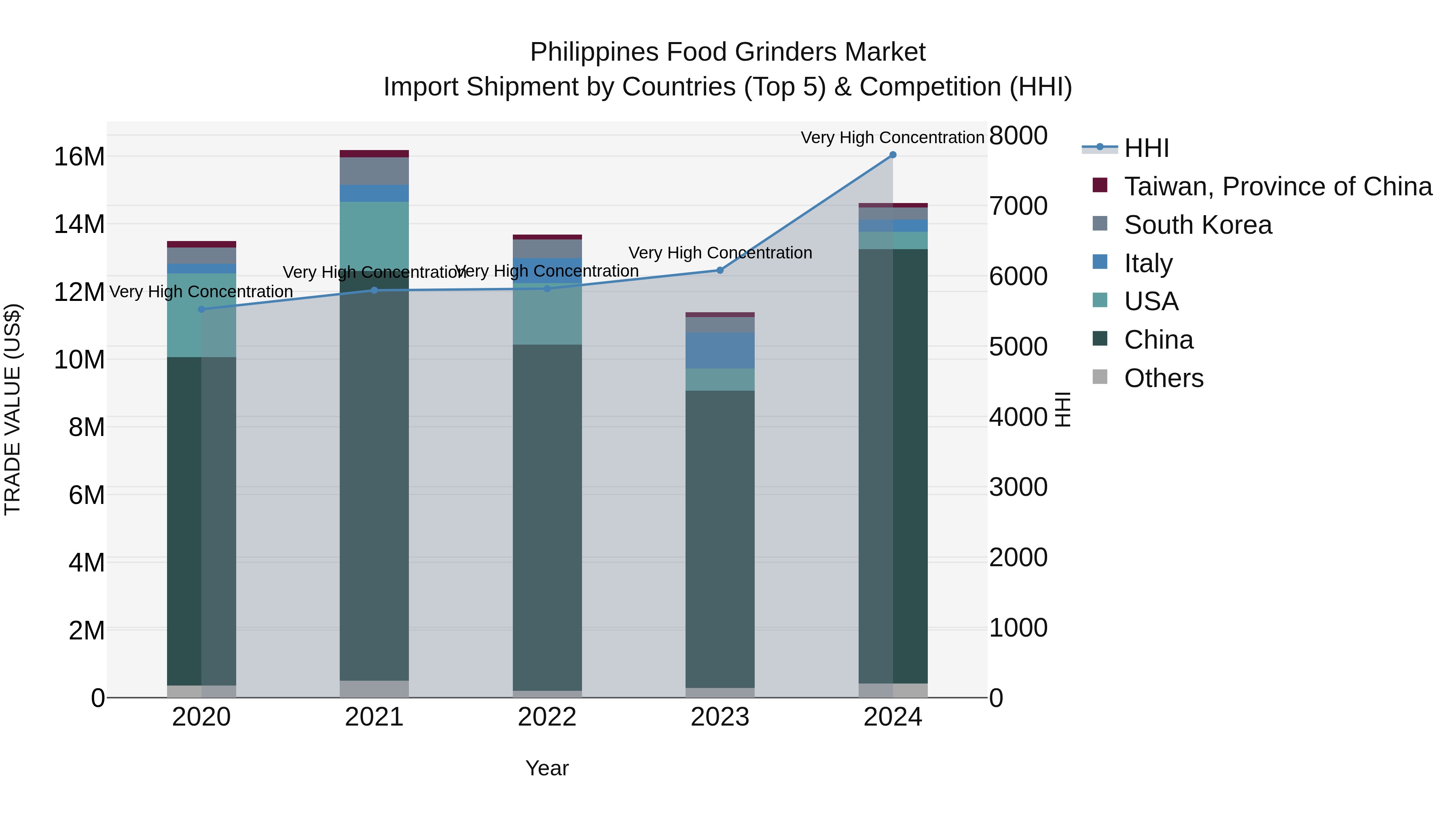 Philippines Food Grinders Market Top 5 Importing Countries and Market Competition (HHI) Analysis