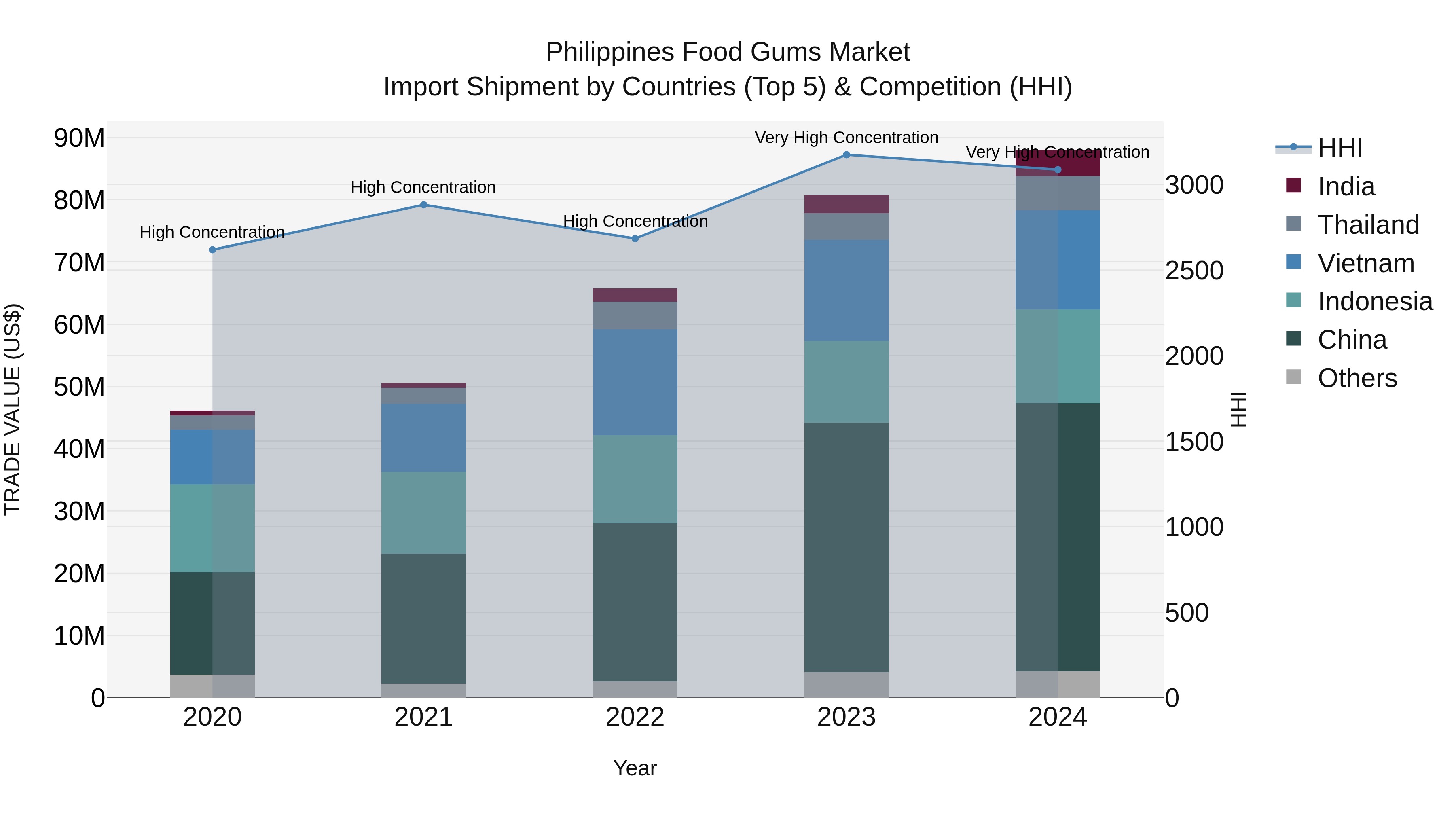 Philippines Food Gums Market Top 5 Importing Countries and Market Competition (HHI) Analysis