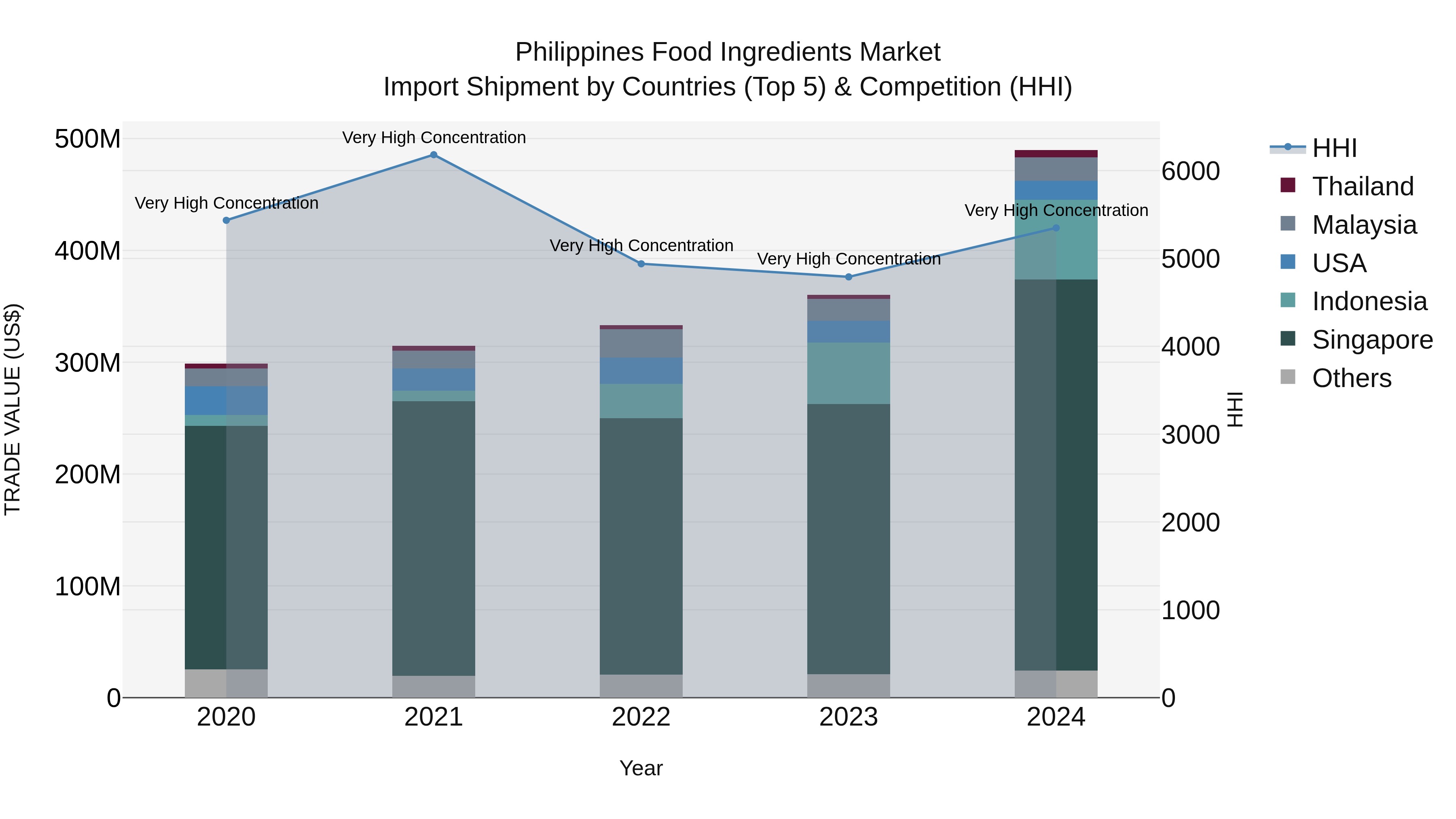 Philippines Food Ingredients Market Top 5 Importing Countries and Market Competition (HHI) Analysis