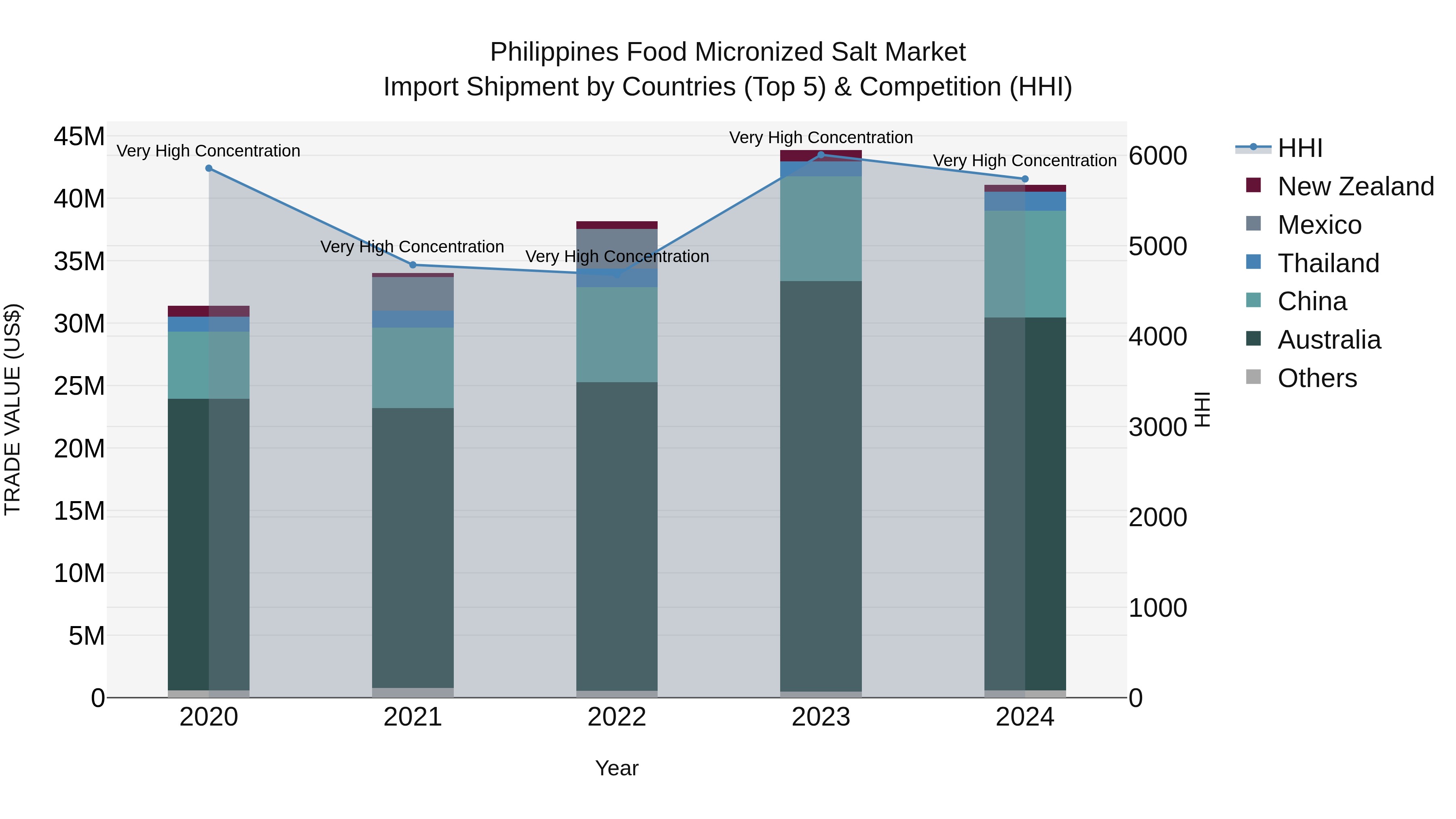 Philippines Food Micronized Salt Market Top 5 Importing Countries and Market Competition (HHI) Analysis