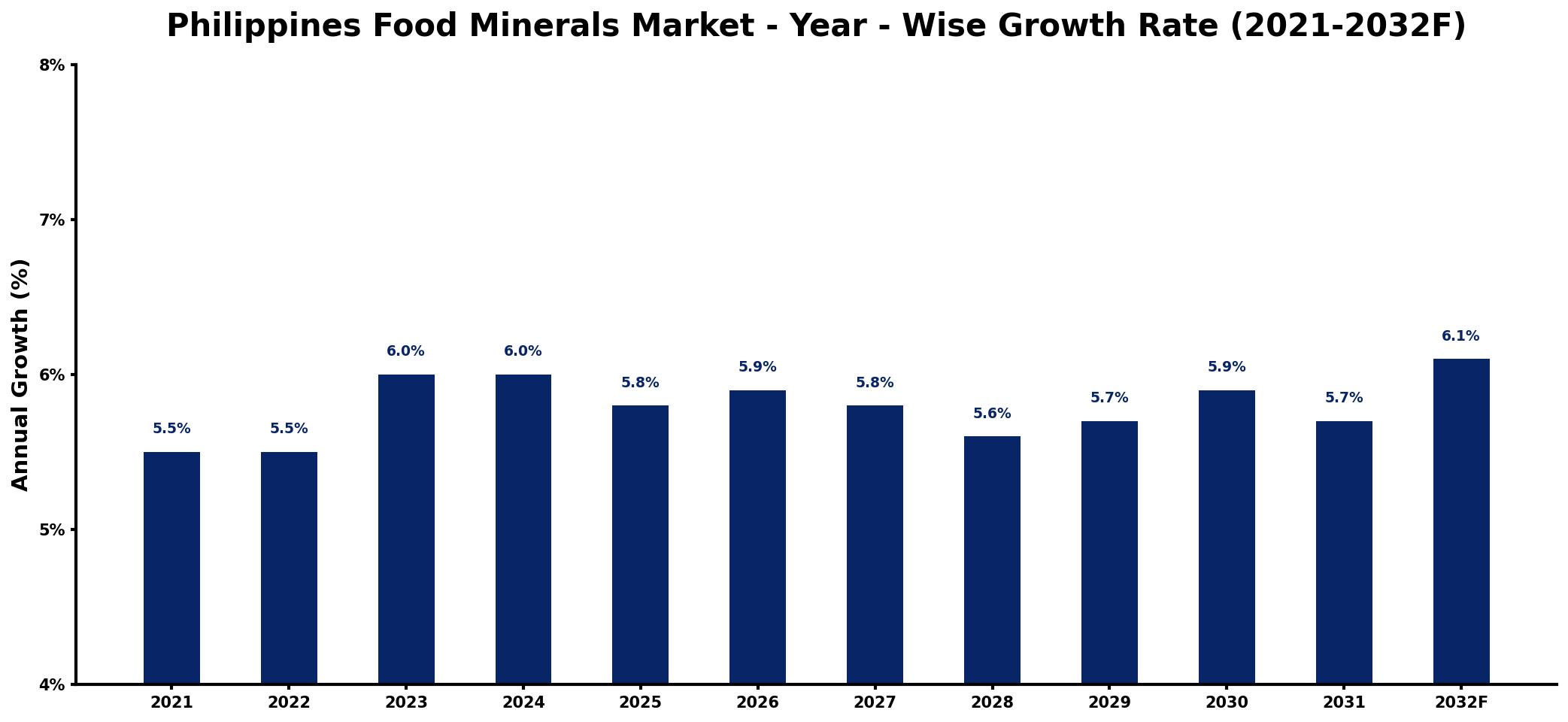 Philippines Food Minerals Market Year-wise Growth Rate and Key Drivers