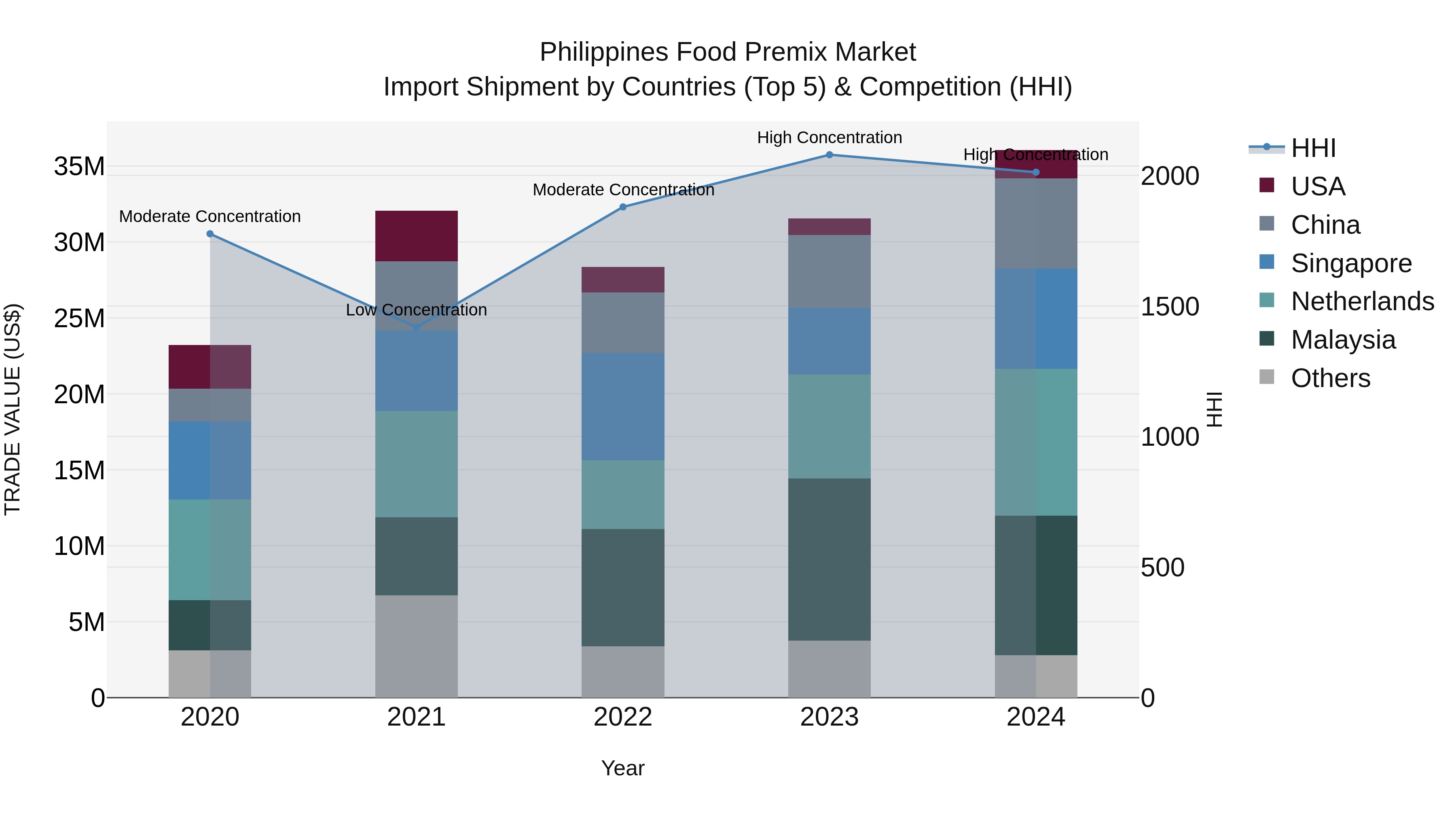 Philippines Food Premix Market Top 5 Importing Countries and Market Competition (HHI) Analysis