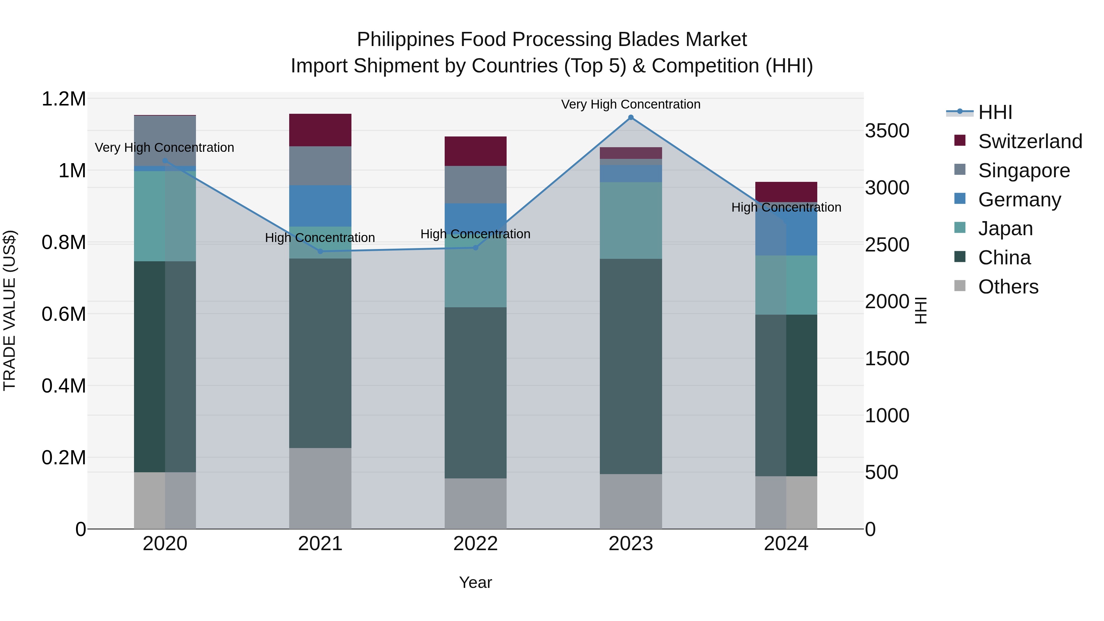 Philippines Food Processing Blades Market Top 5 Importing Countries and Market Competition (HHI) Analysis