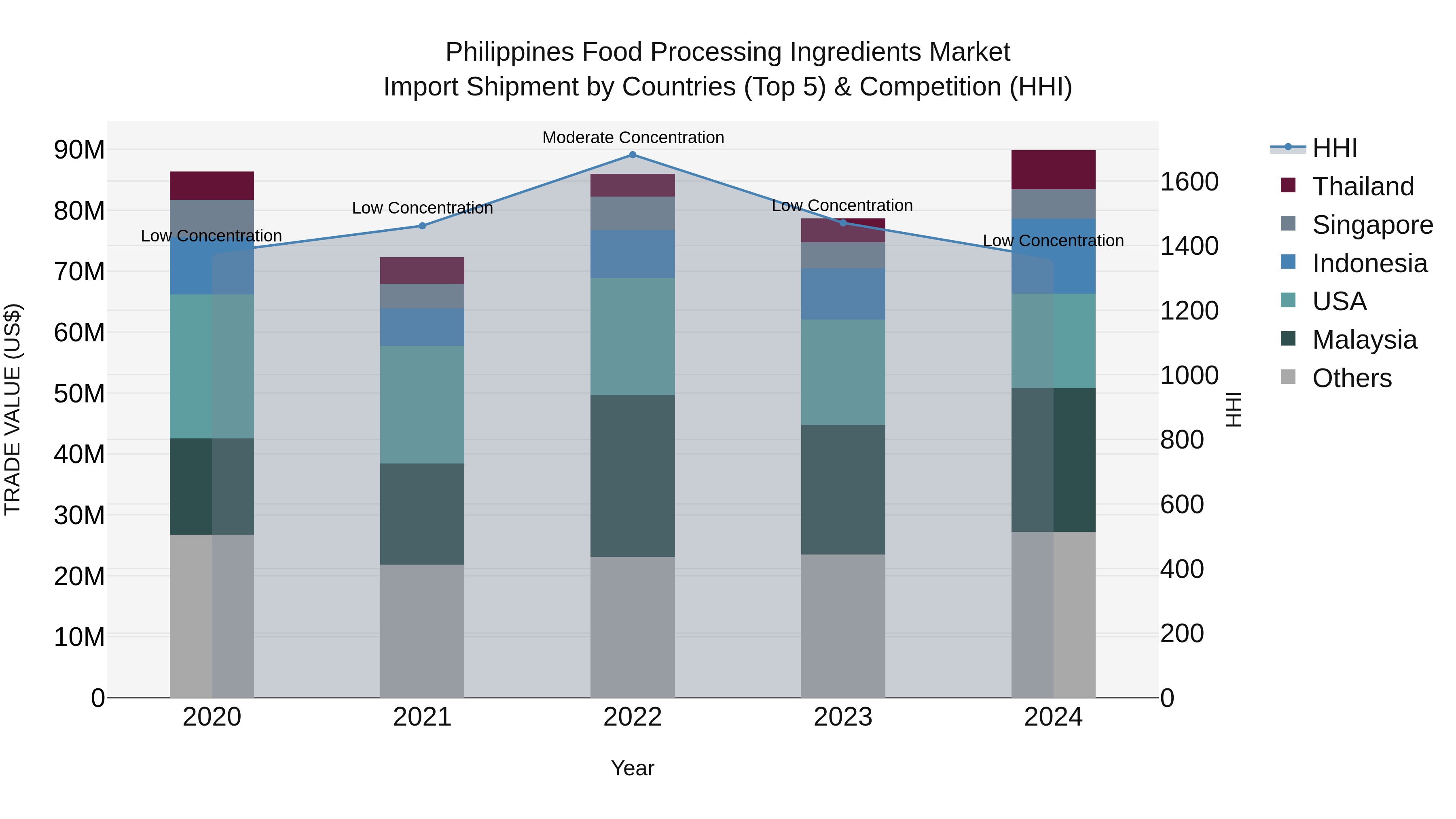 Philippines Food Processing Ingredients Market Top 5 Importing Countries and Market Competition (HHI) Analysis